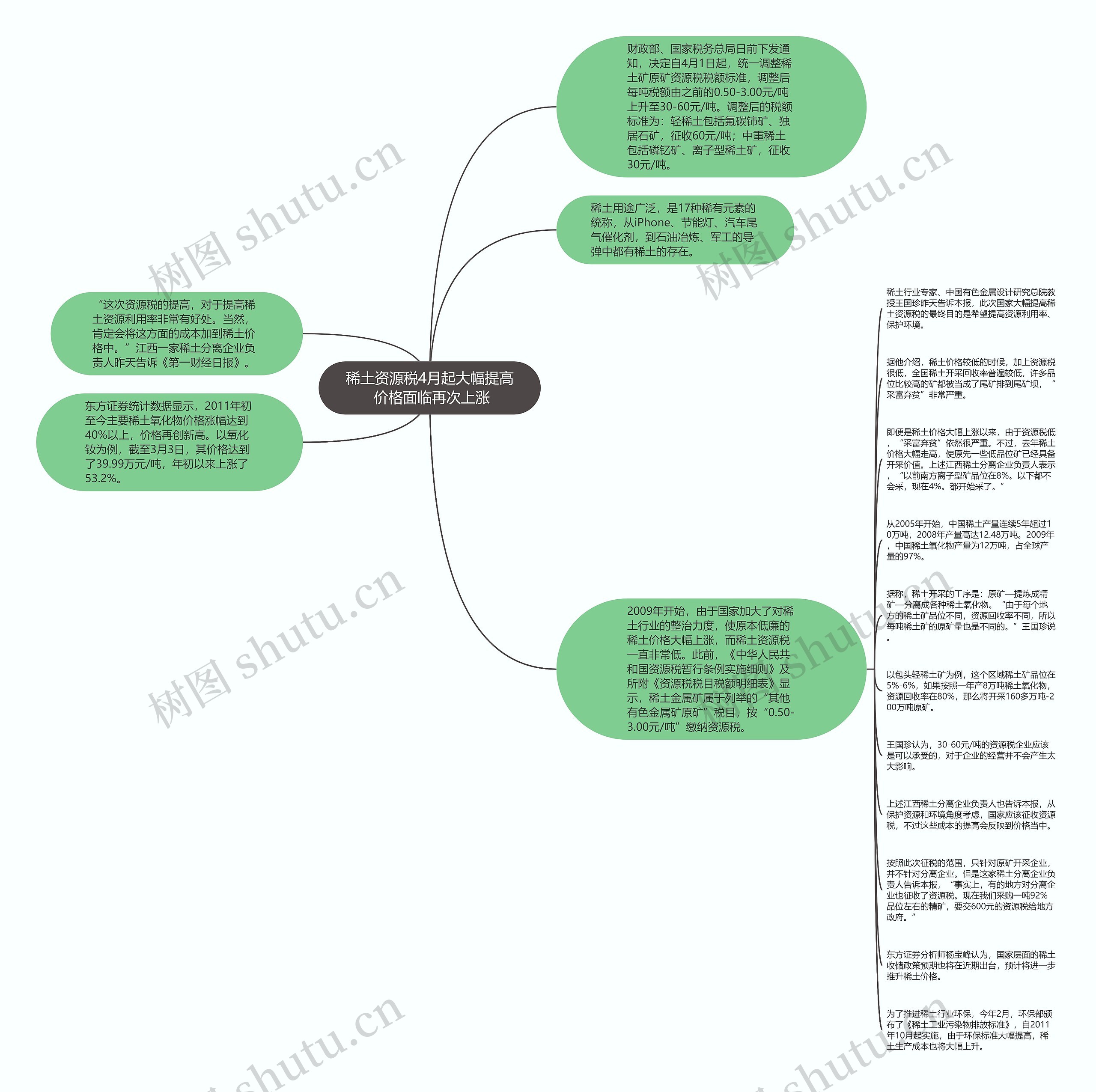 稀土资源税4月起大幅提高 价格面临再次上涨思维导图