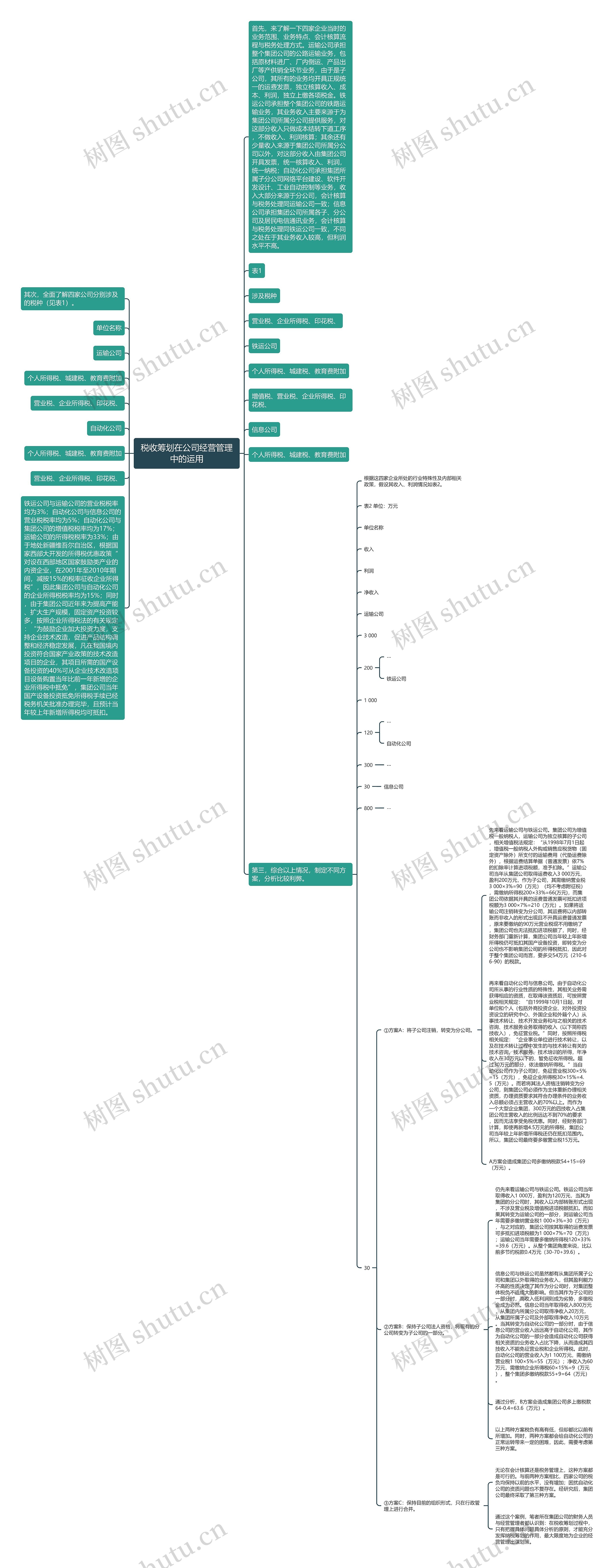 税收筹划在公司经营管理中的运用思维导图