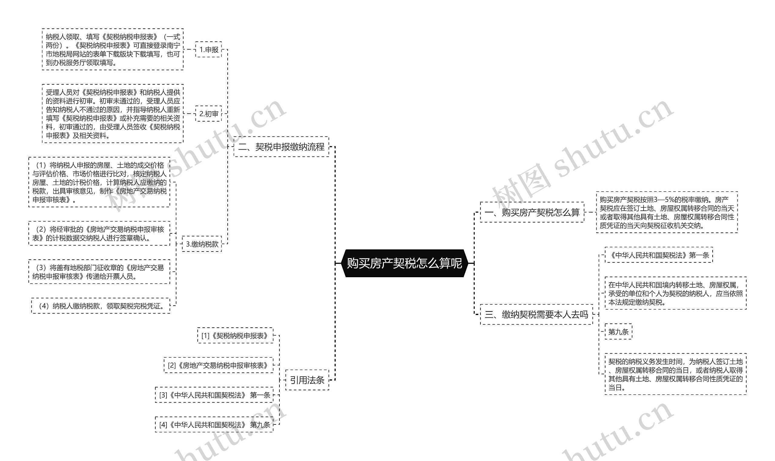 购买房产契税怎么算呢思维导图