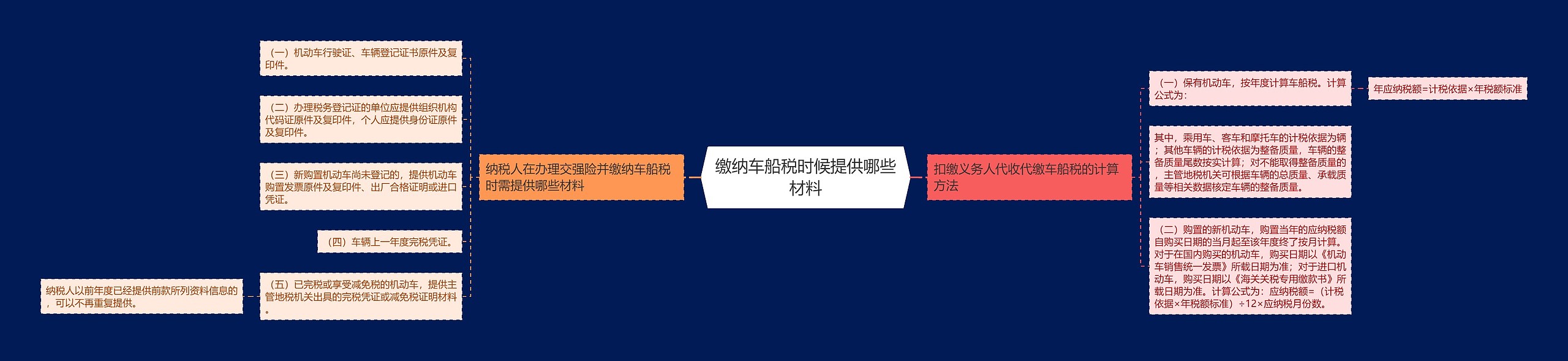 缴纳车船税时候提供哪些材料思维导图