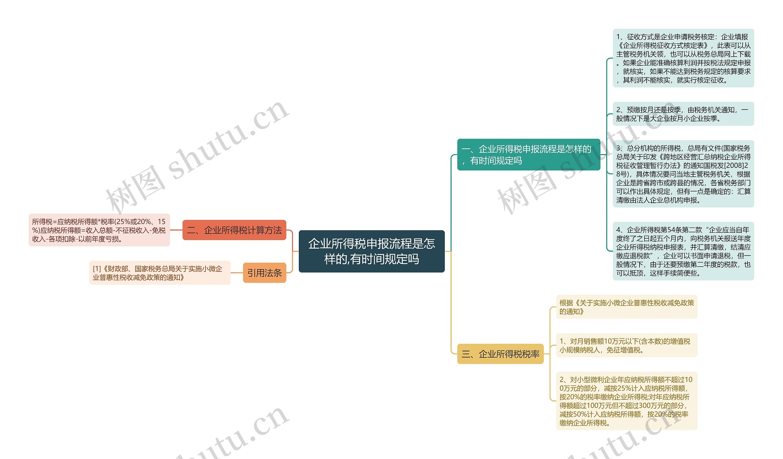 企业所得税申报流程是怎样的,有时间规定吗思维导图