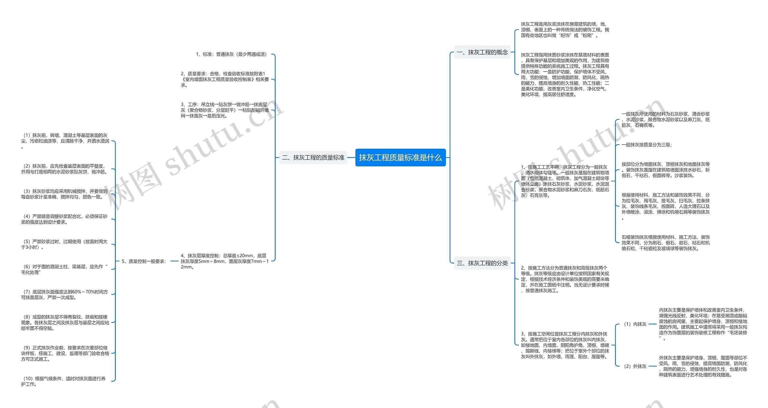 抹灰工程质量标准是什么思维导图