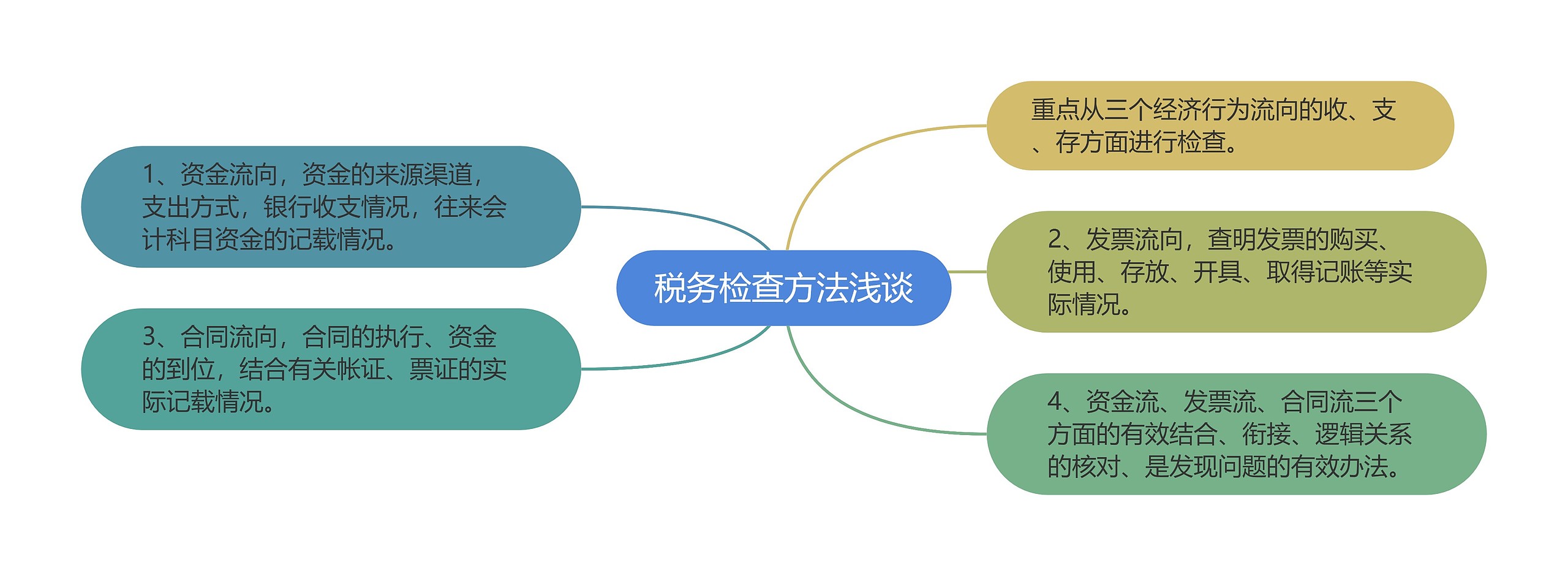 税务检查方法浅谈