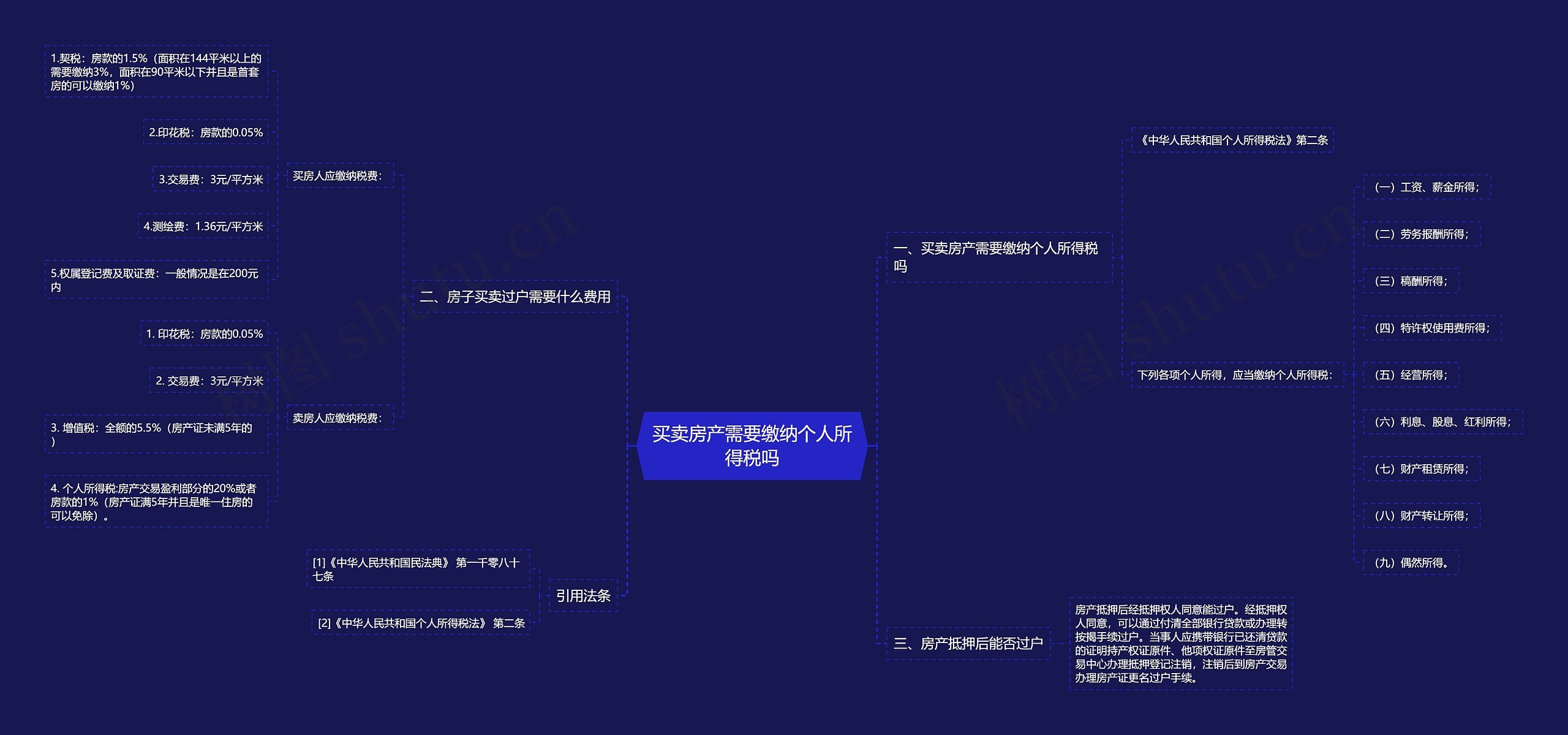 买卖房产需要缴纳个人所得税吗思维导图