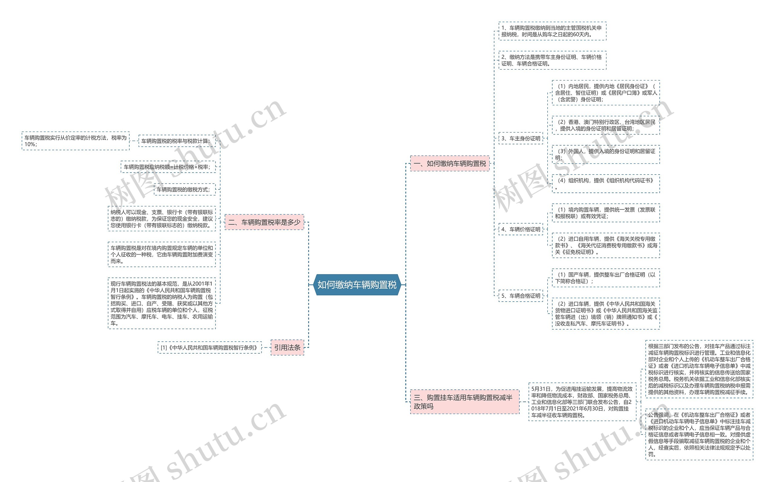 如何缴纳车辆购置税思维导图