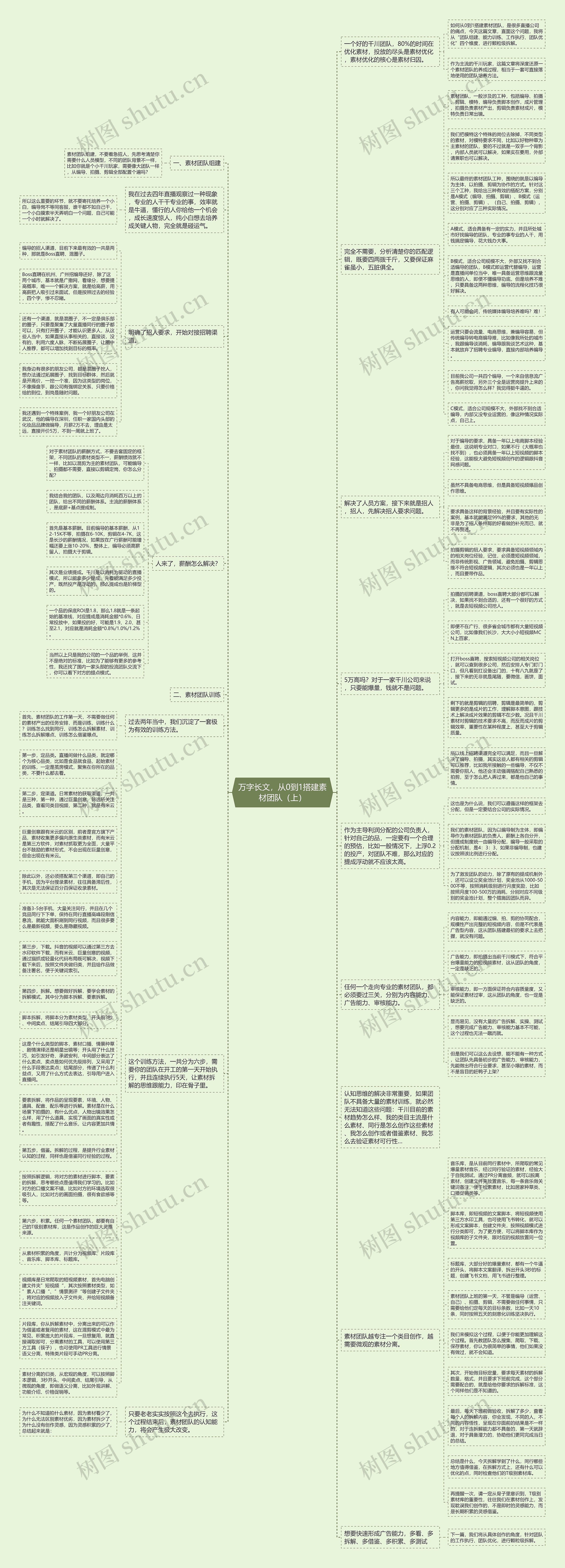 万字长文，从0到1搭建素材团队（上）思维导图
