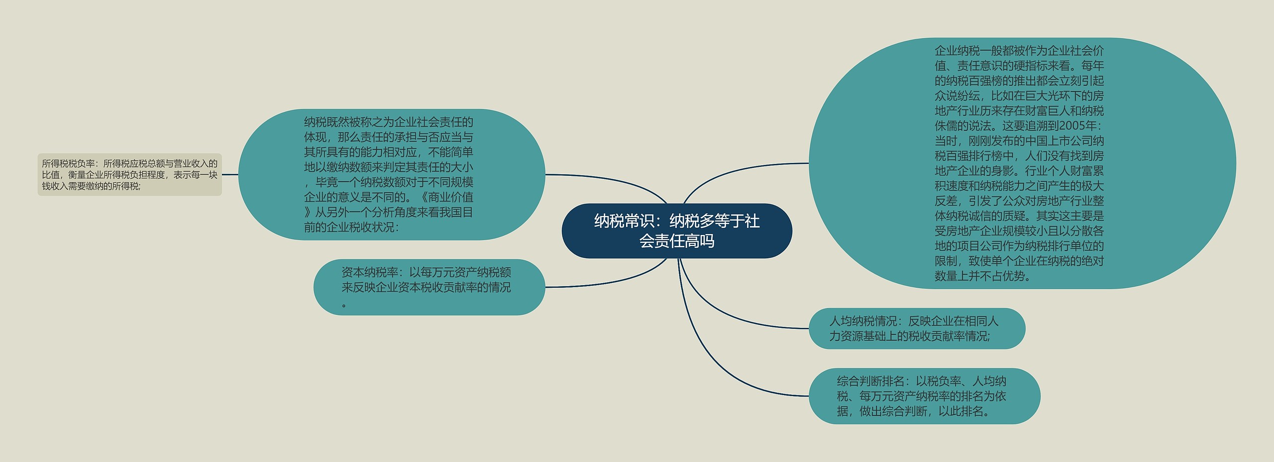 纳税常识：纳税多等于社会责任高吗思维导图