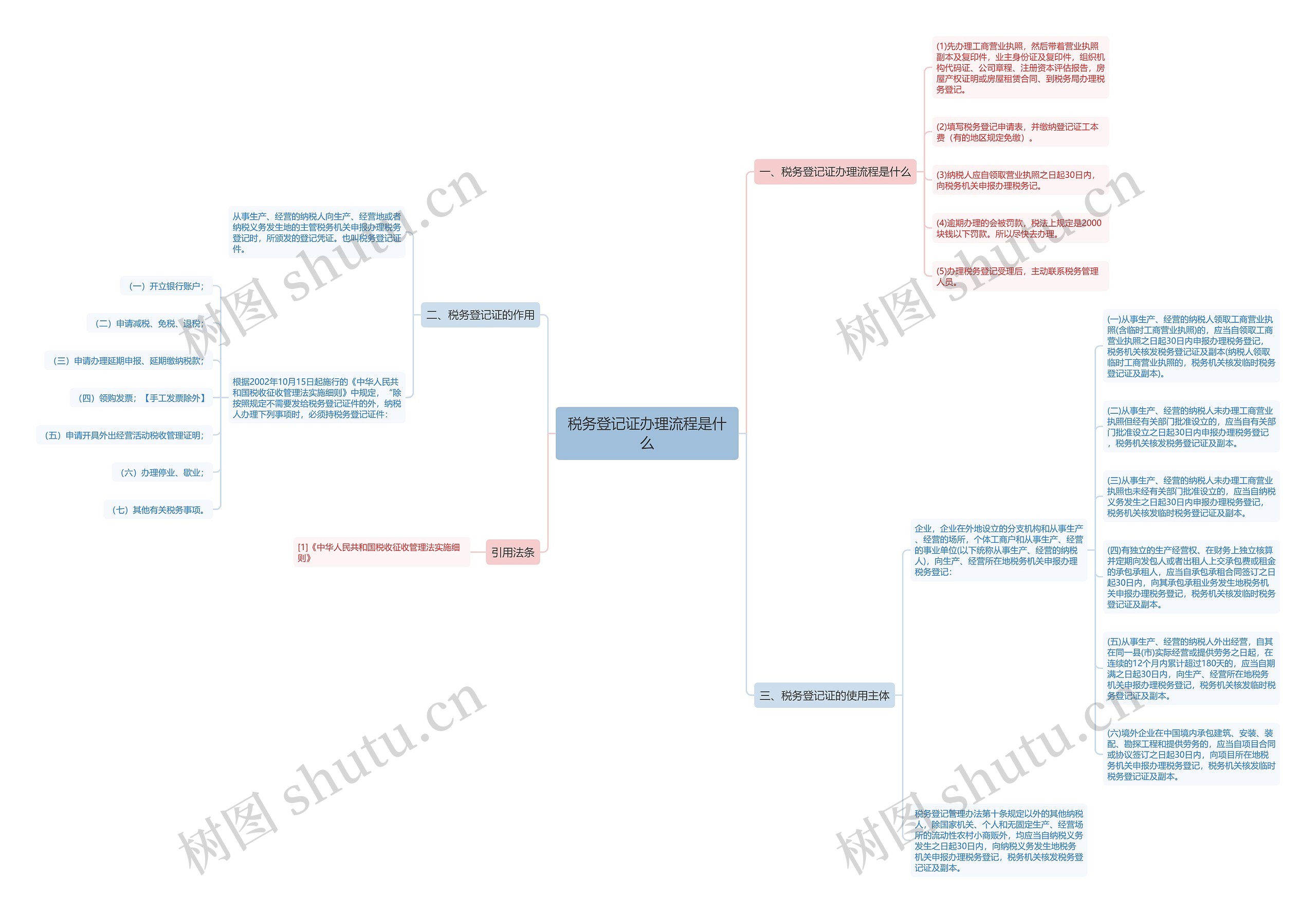 税务登记证办理流程是什么思维导图
