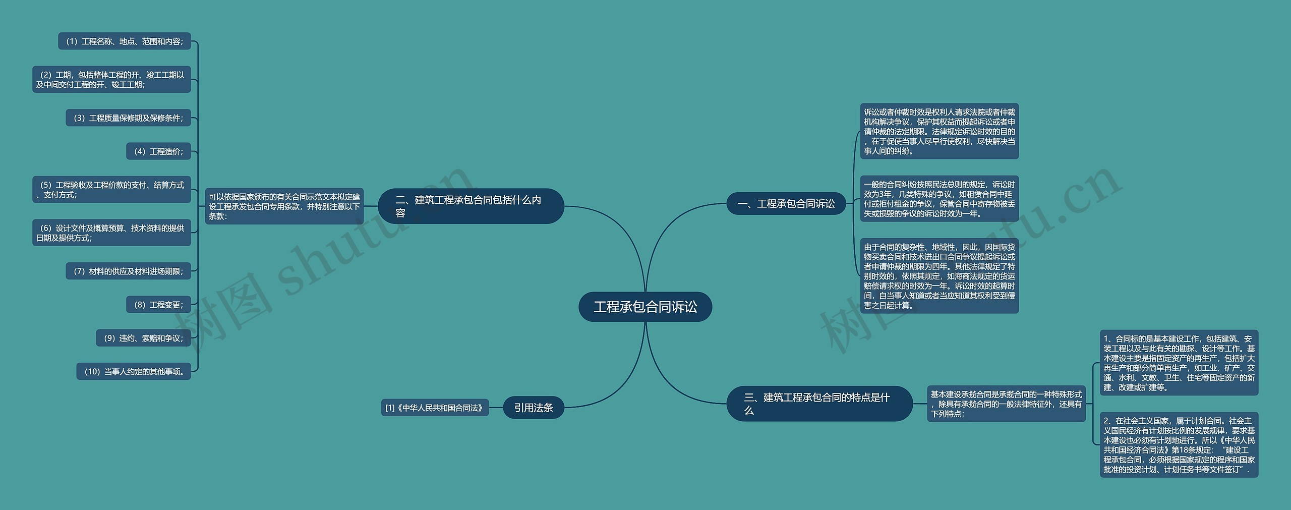 工程承包合同诉讼思维导图