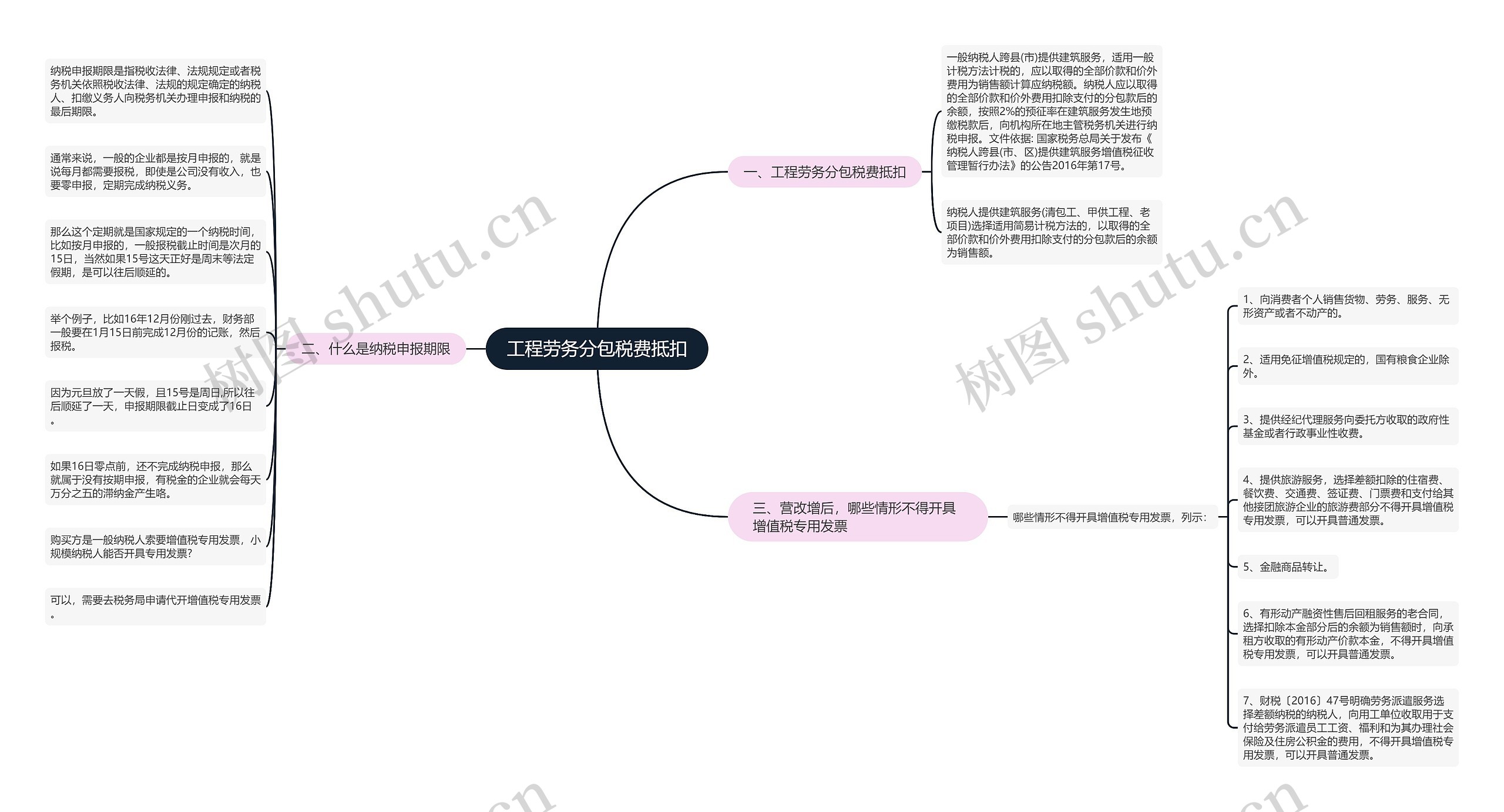 工程劳务分包税费抵扣思维导图