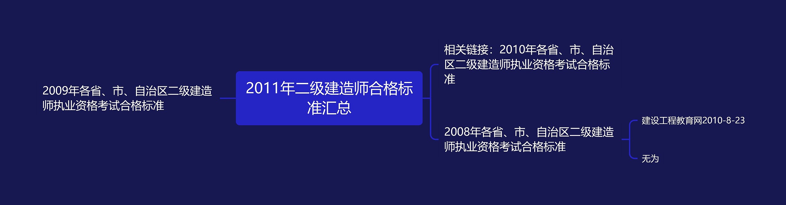 2011年二级建造师合格标准汇总