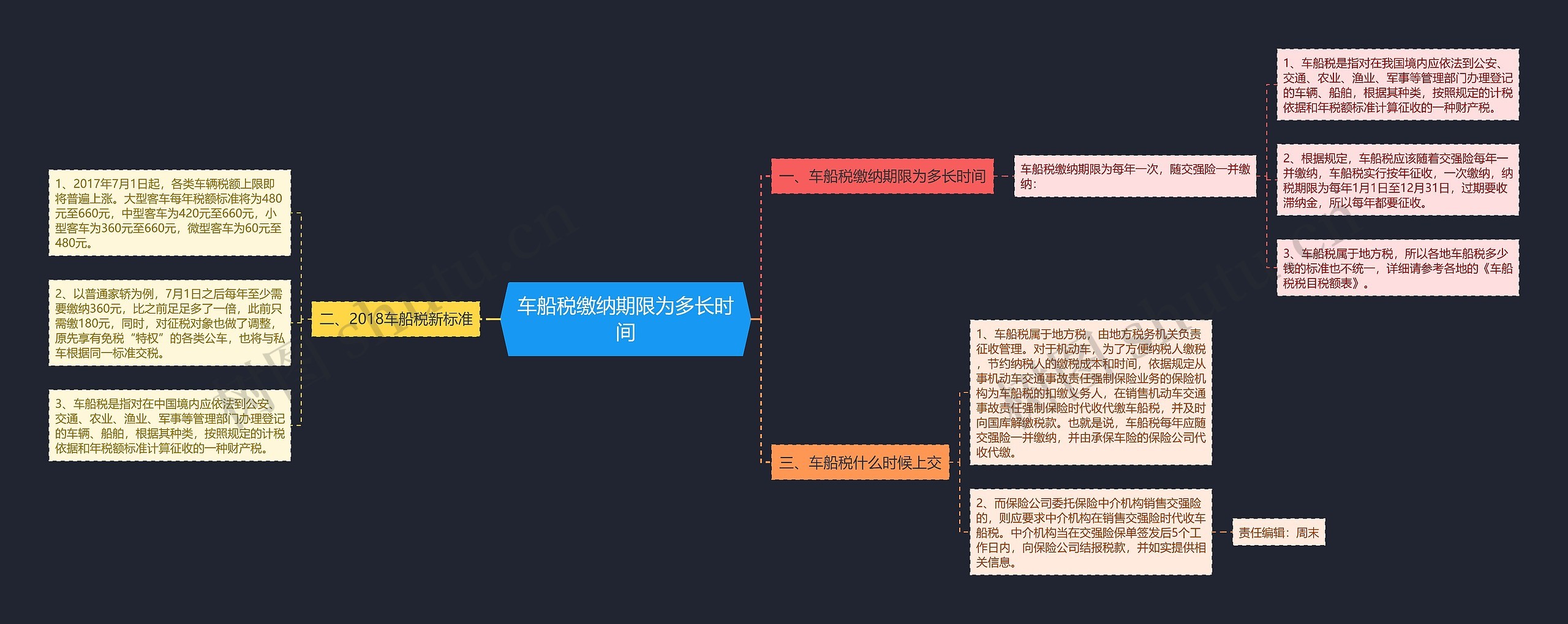 车船税缴纳期限为多长时间思维导图