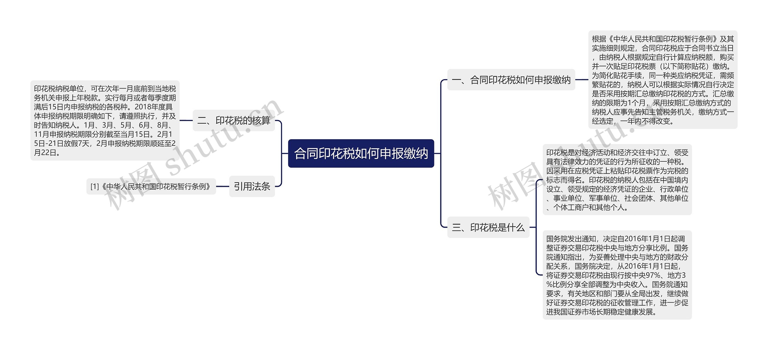 合同印花税如何申报缴纳思维导图