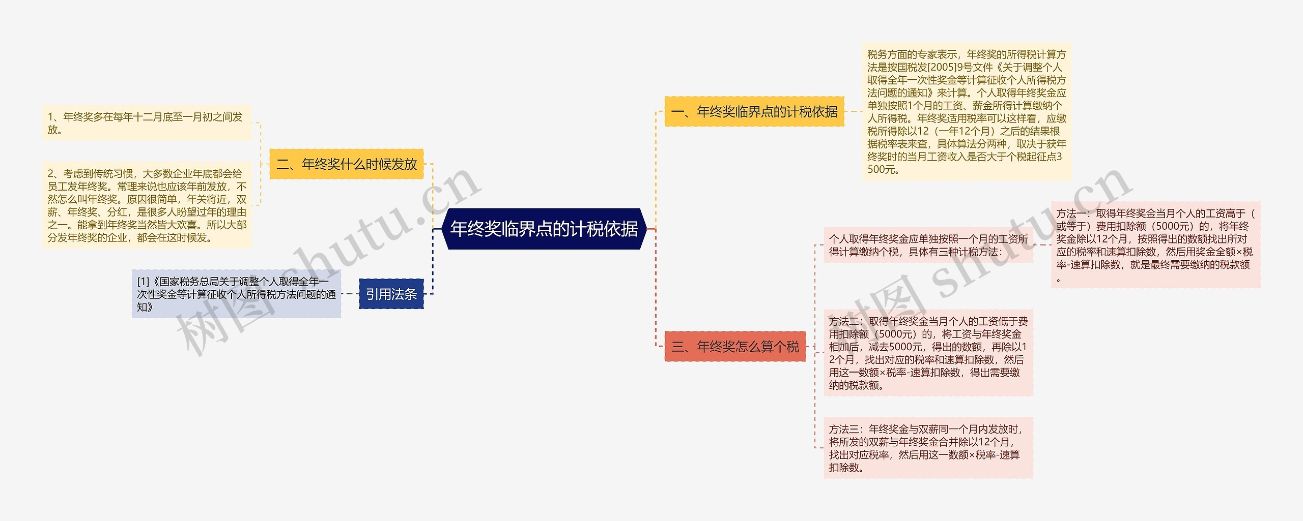 年终奖临界点的计税依据思维导图