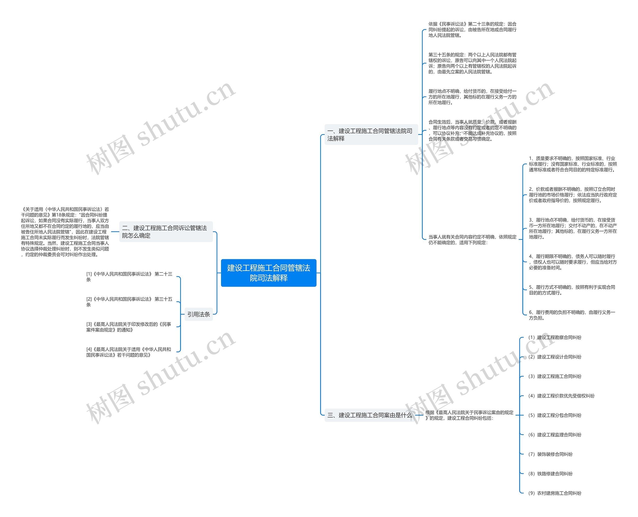 建设工程施工合同管辖法院司法解释思维导图