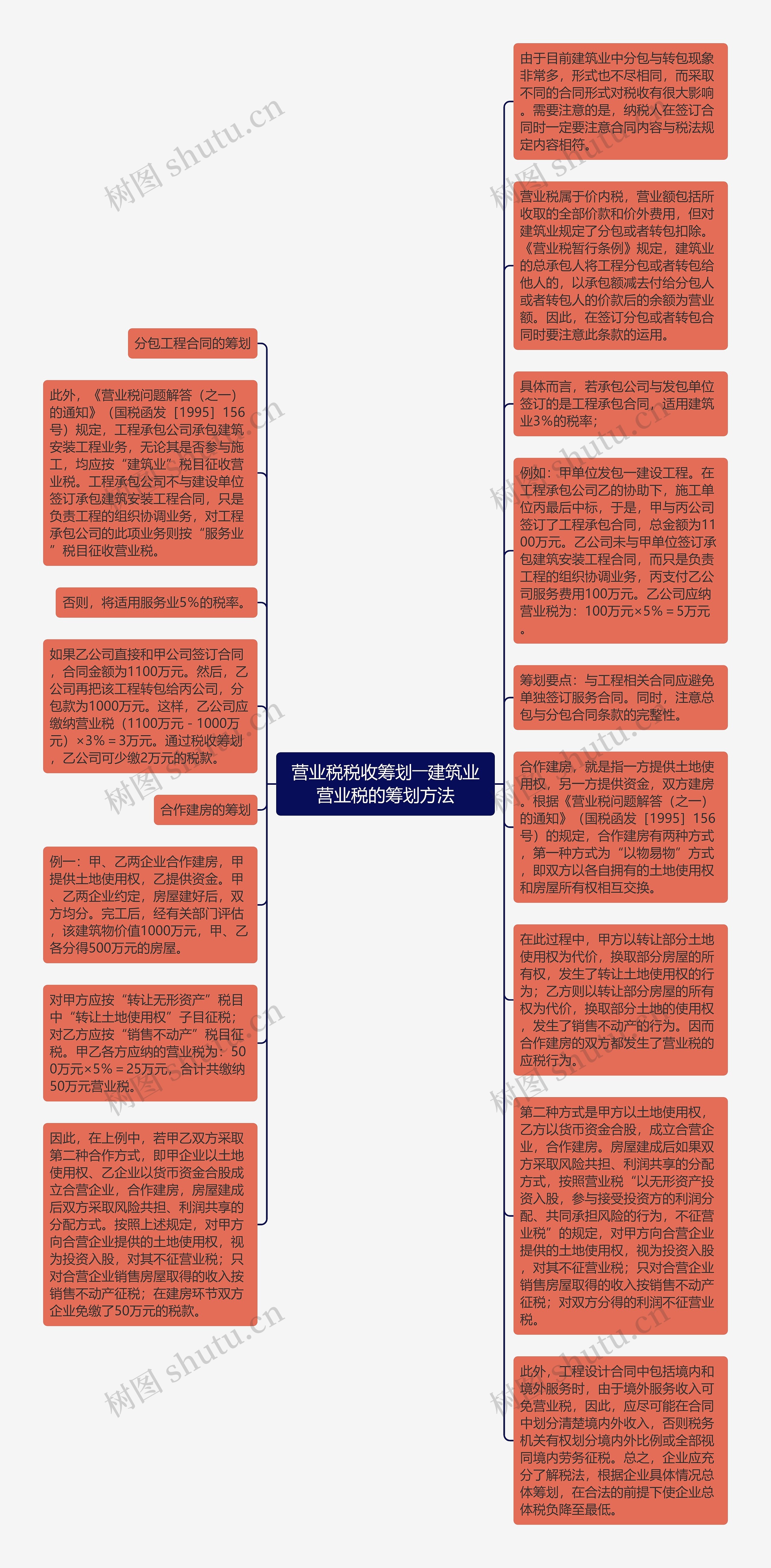 营业税税收筹划――建筑业营业税的筹划方法思维导图高清图 营业税税收筹划――建筑业营业税的筹划方法思维导图