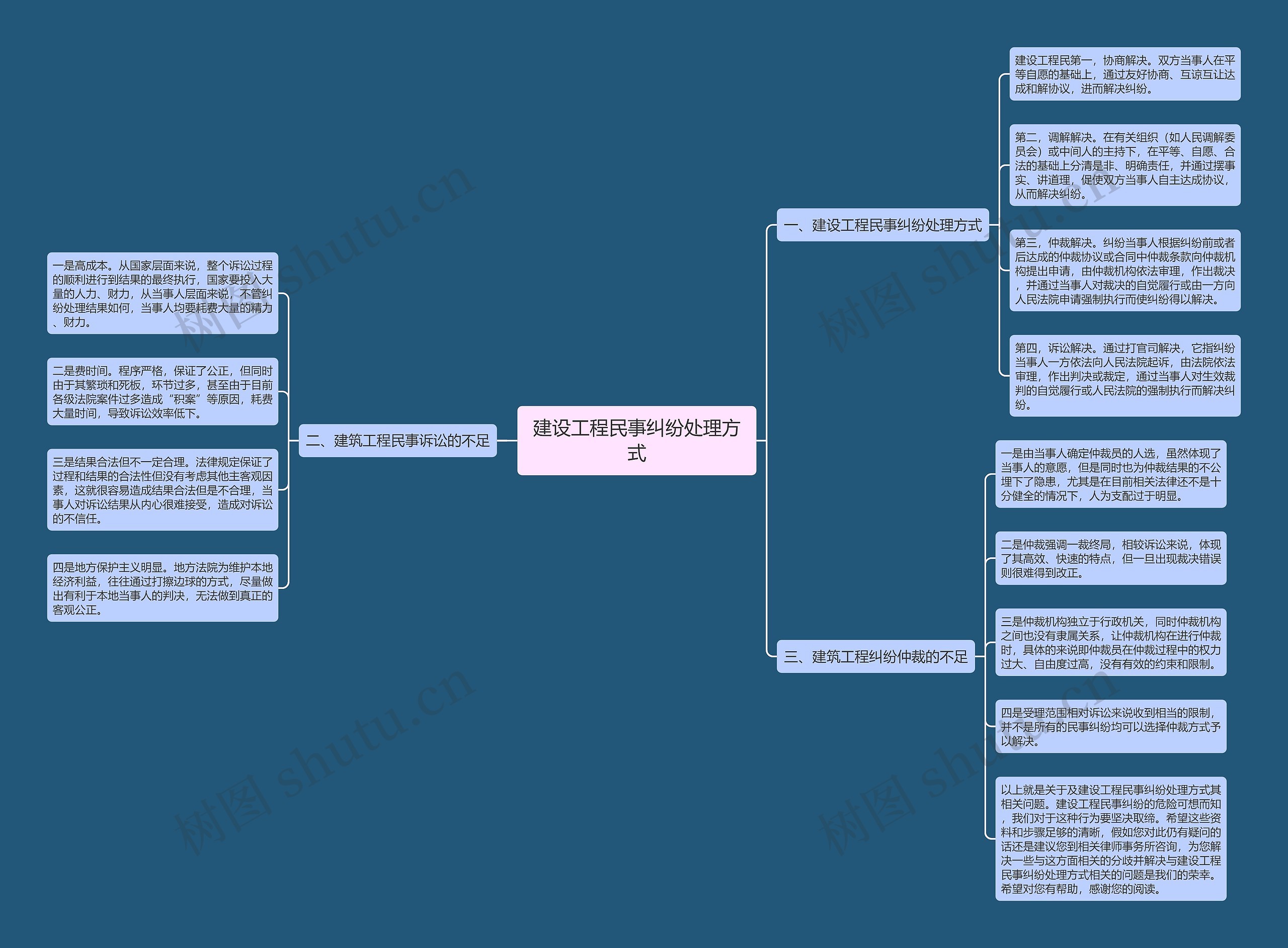建设工程民事纠纷处理方式思维导图