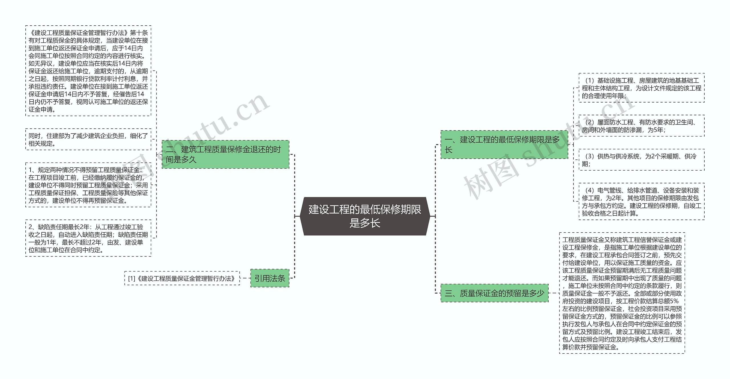 建设工程的最低保修期限是多长思维导图