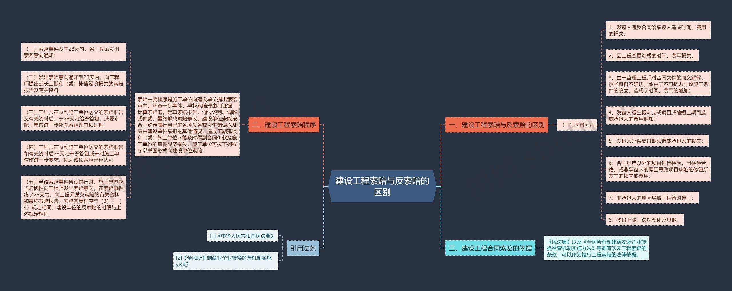 建设工程索赔与反索赔的区别思维导图