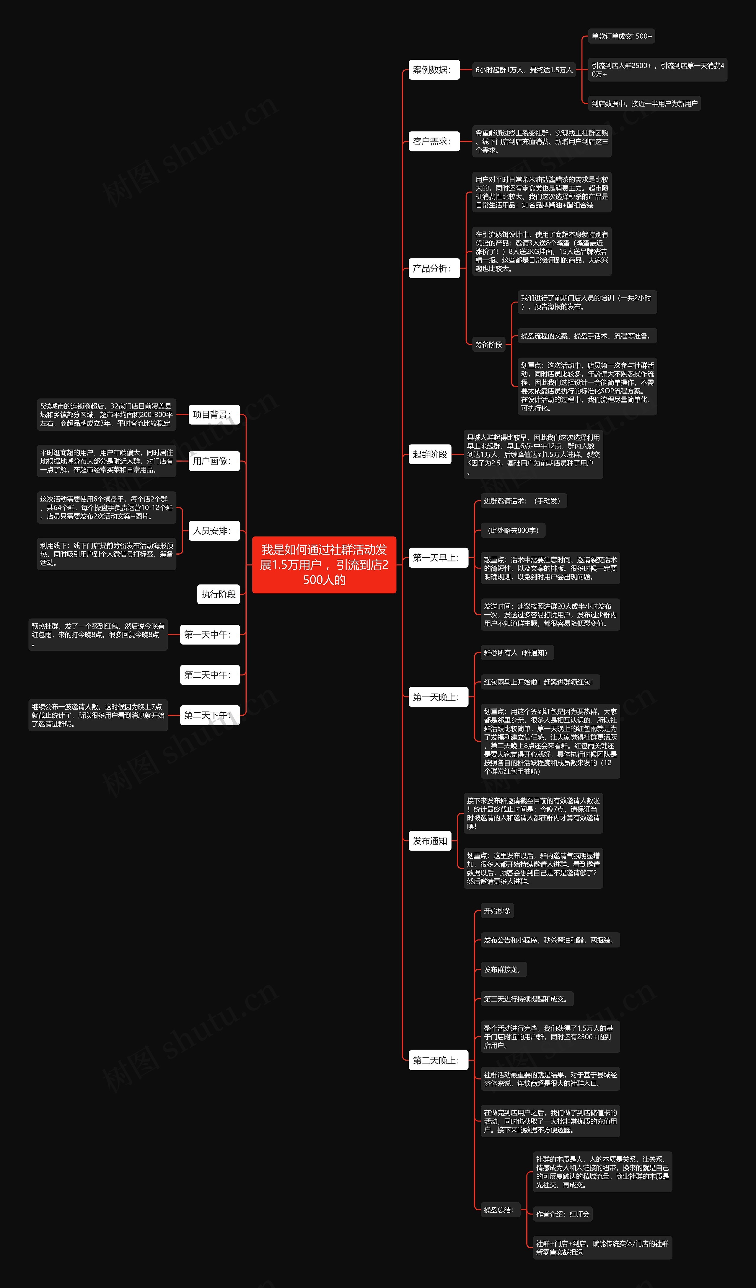 我是如何通过社群活动发展1.5万用户 ，引流到店2500人的