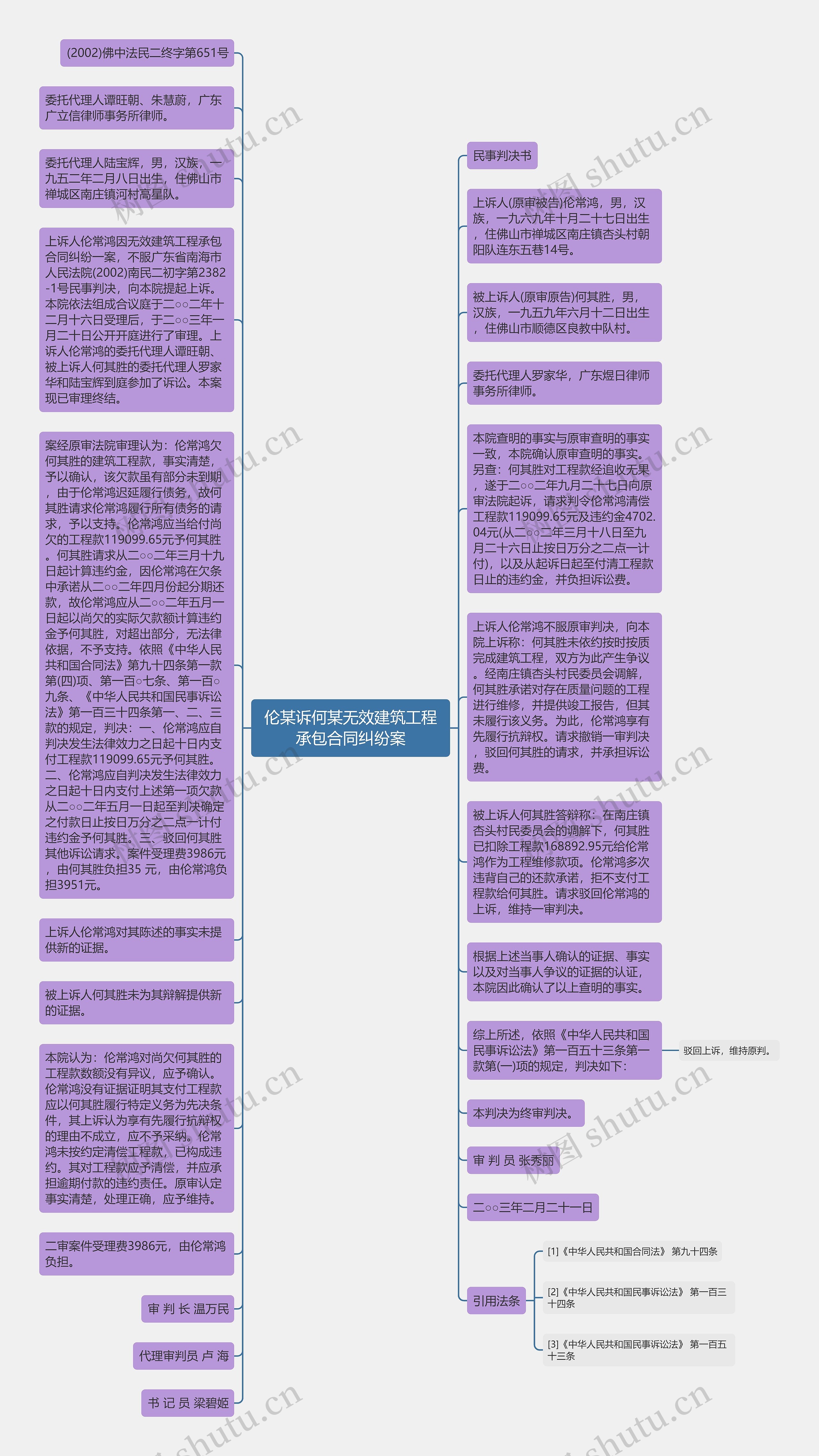 伦某诉何某无效建筑工程承包合同纠纷案思维导图