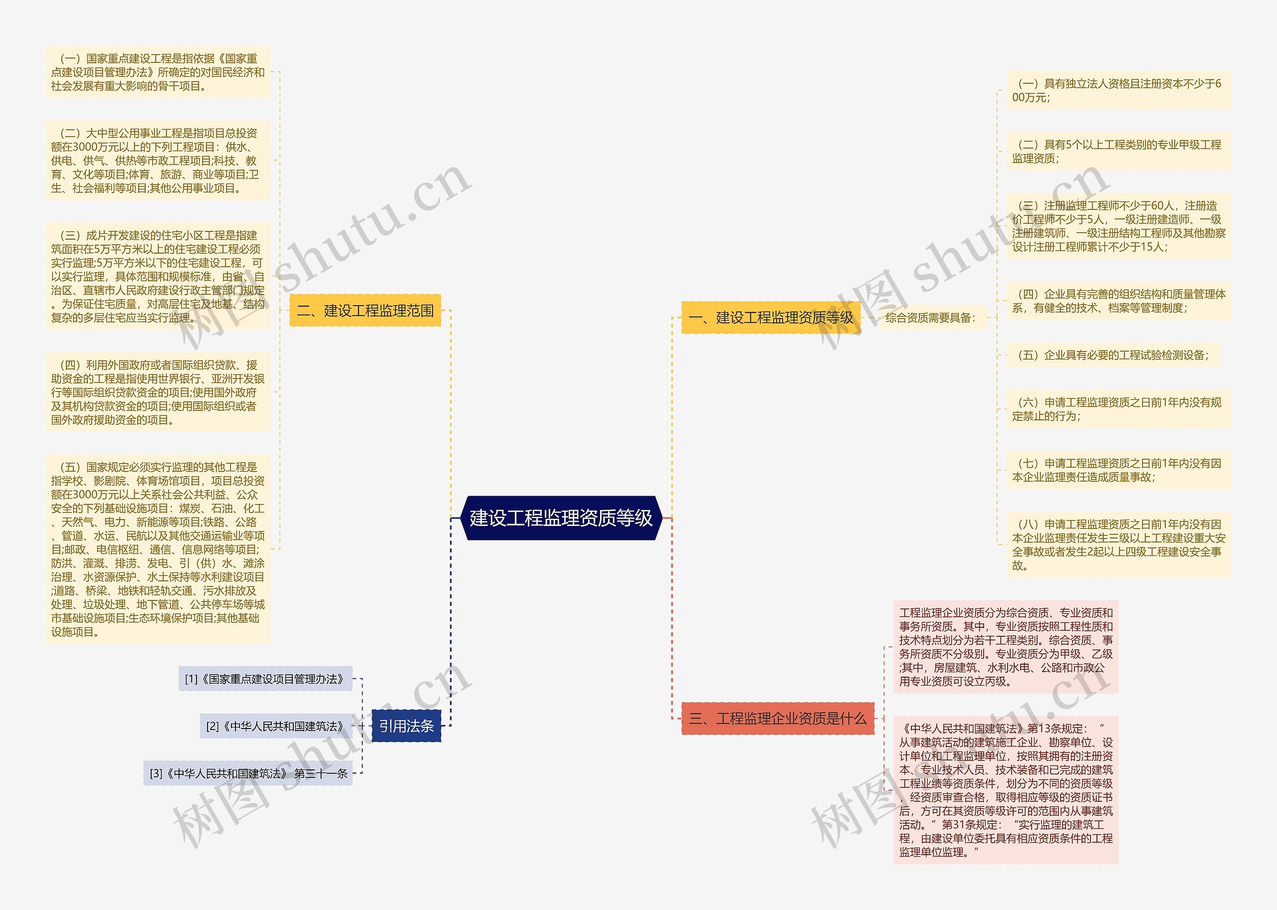 建设工程监理资质等级思维导图