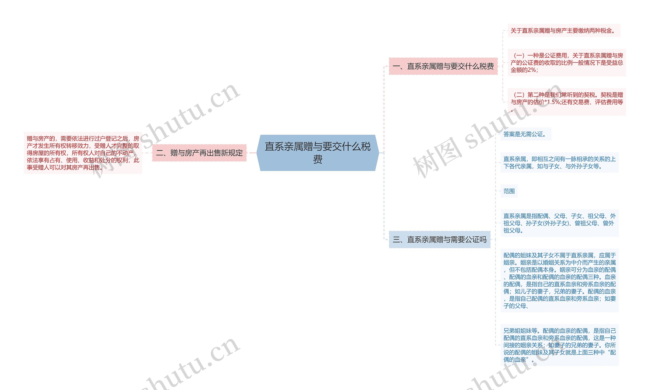 直系亲属赠与要交什么税费思维导图