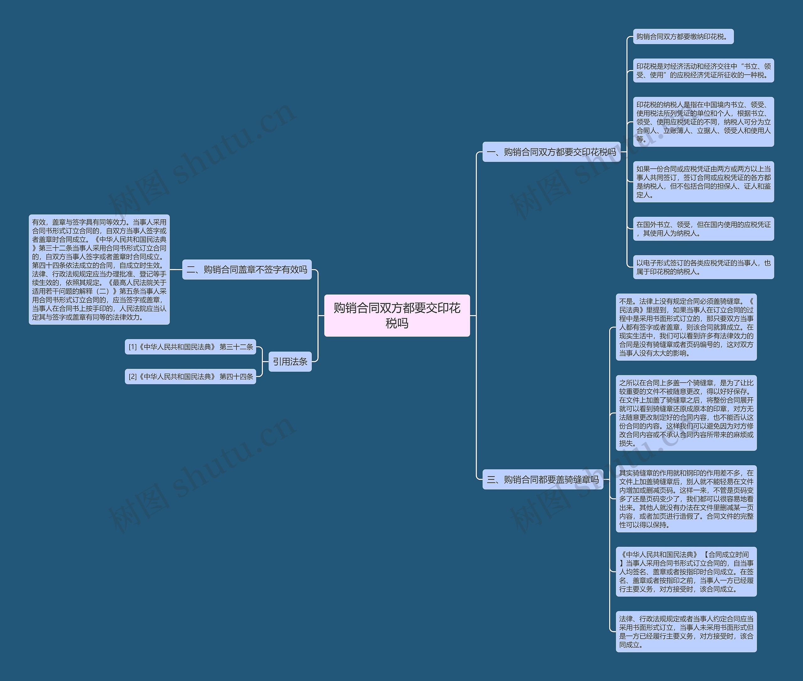 购销合同双方都要交印花税吗
思维导图