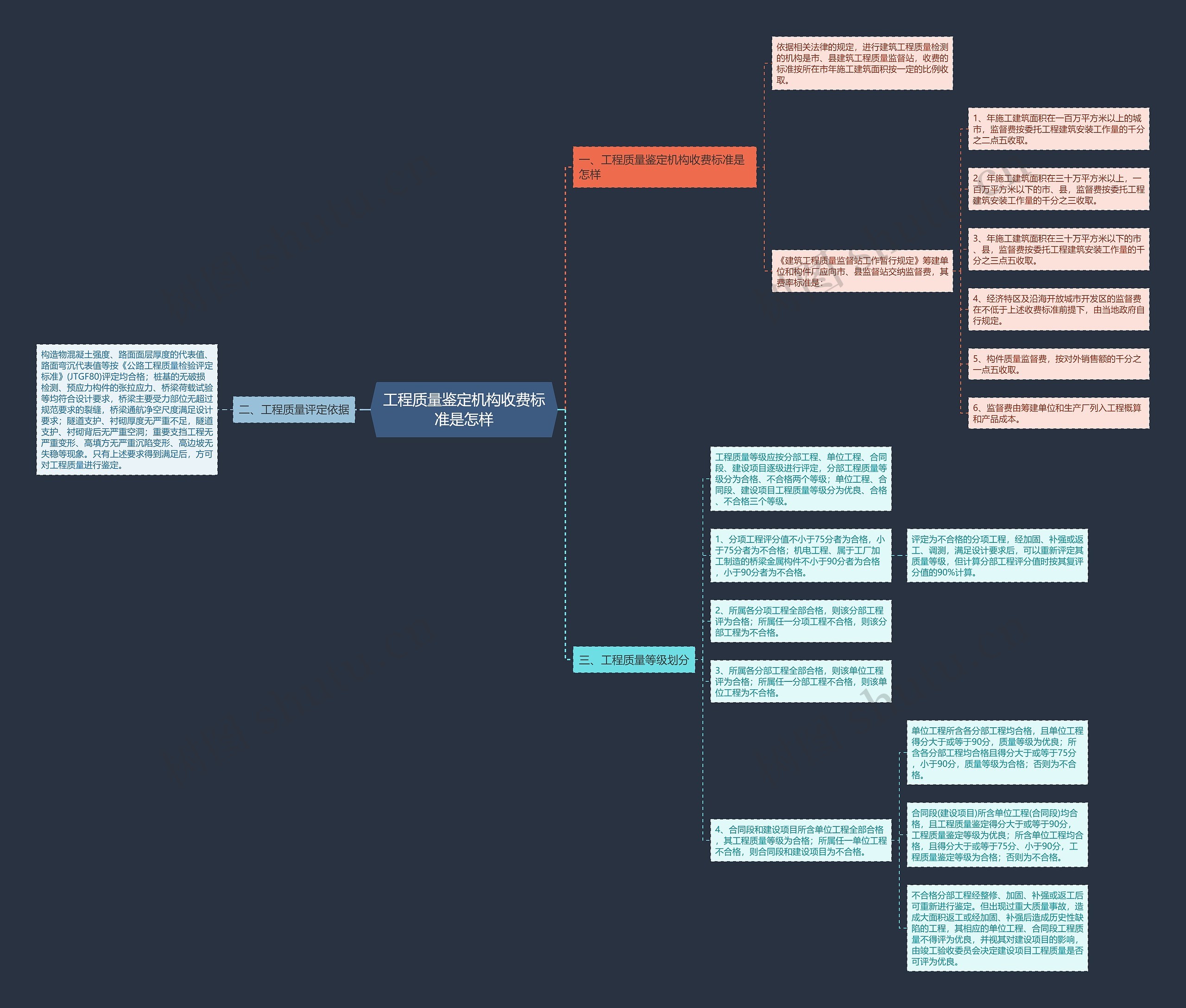 工程质量鉴定机构收费标准是怎样思维导图