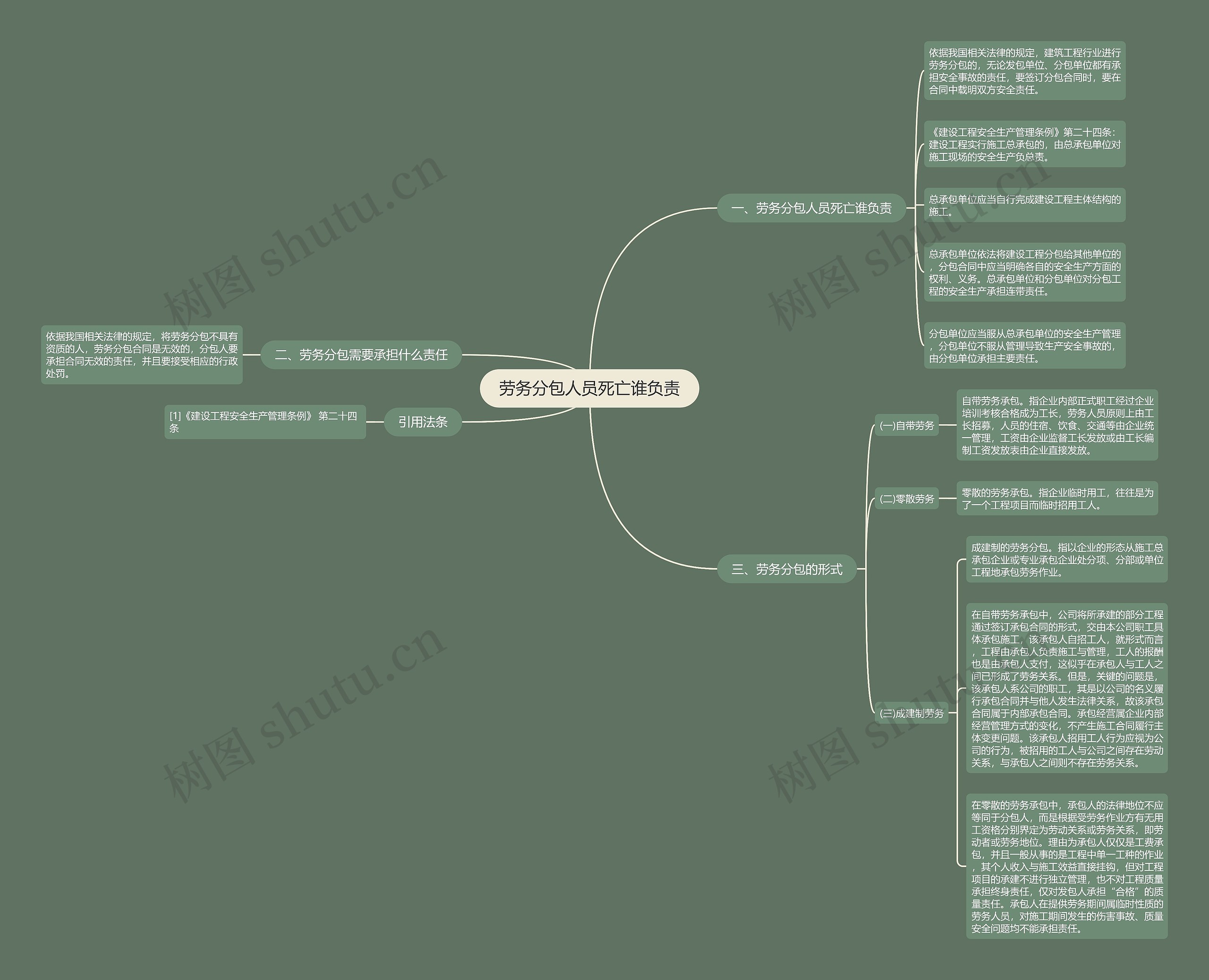 劳务分包人员死亡谁负责思维导图