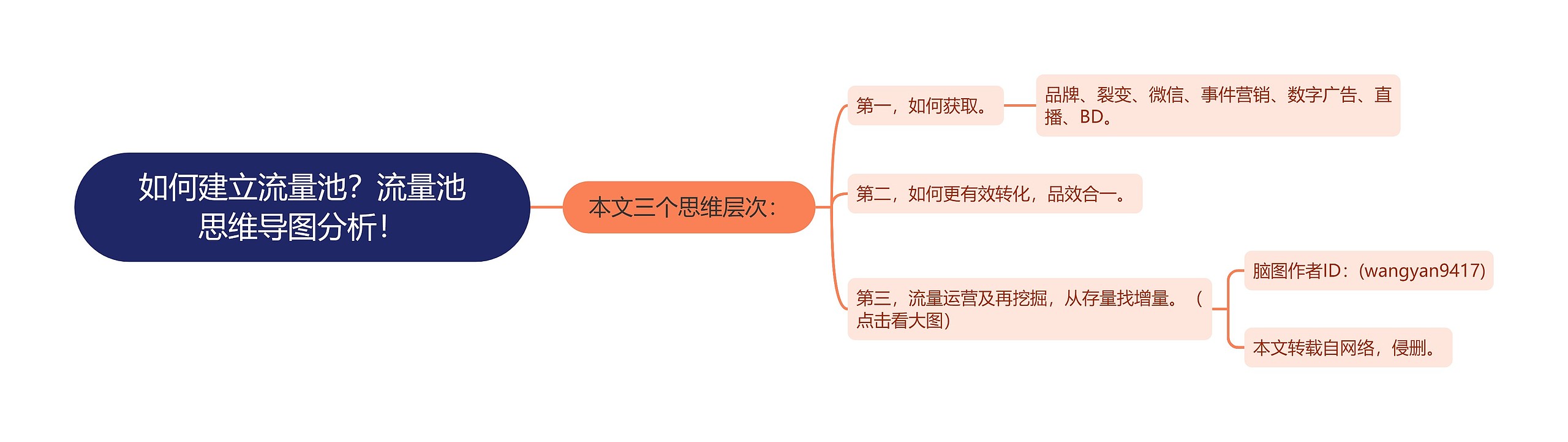 如何建立流量池？流量池思维导图分析！
