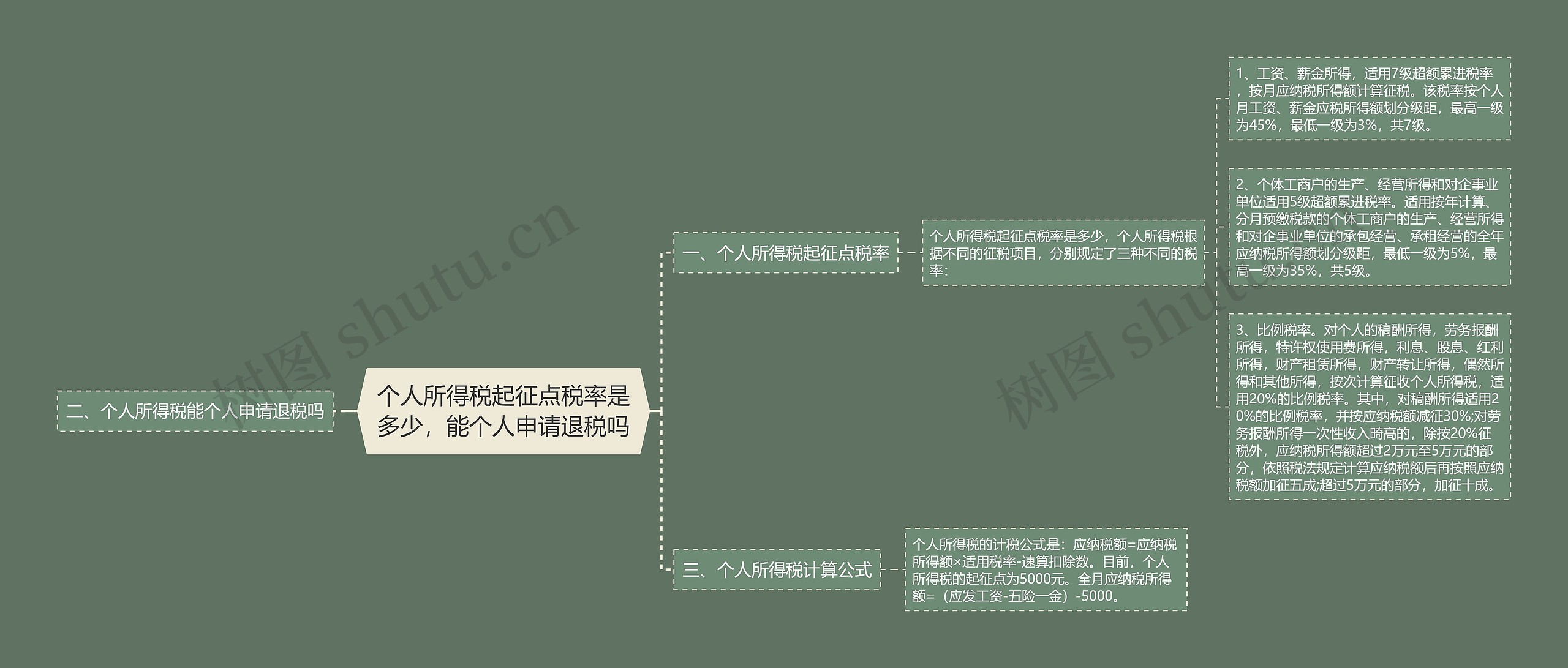 个人所得税起征点税率是多少，能个人申请退税吗思维导图