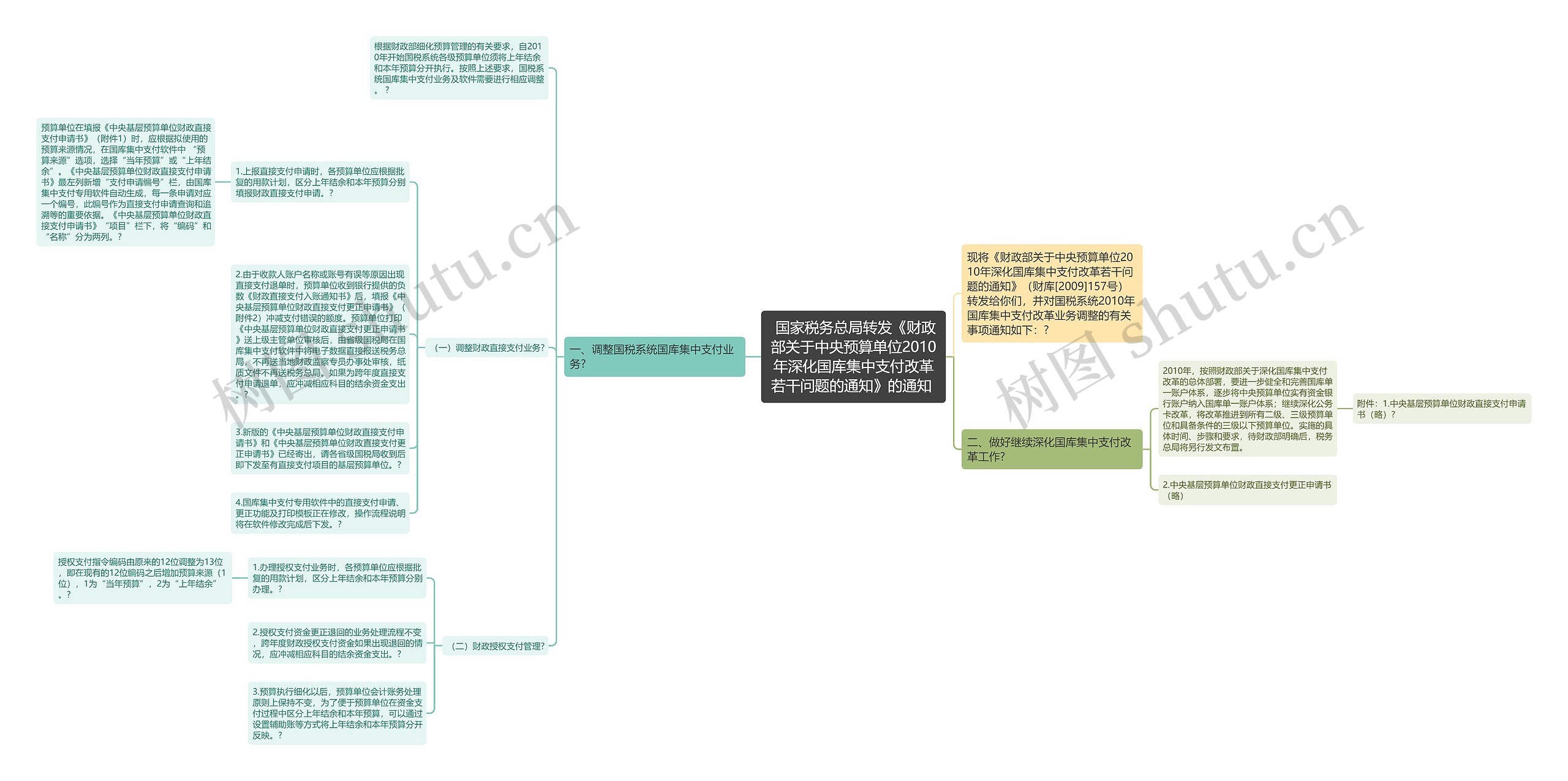  国家税务总局转发《财政部关于中央预算单位2010年深化国库集中支付改革若干问题的通知》的通知 思维导图