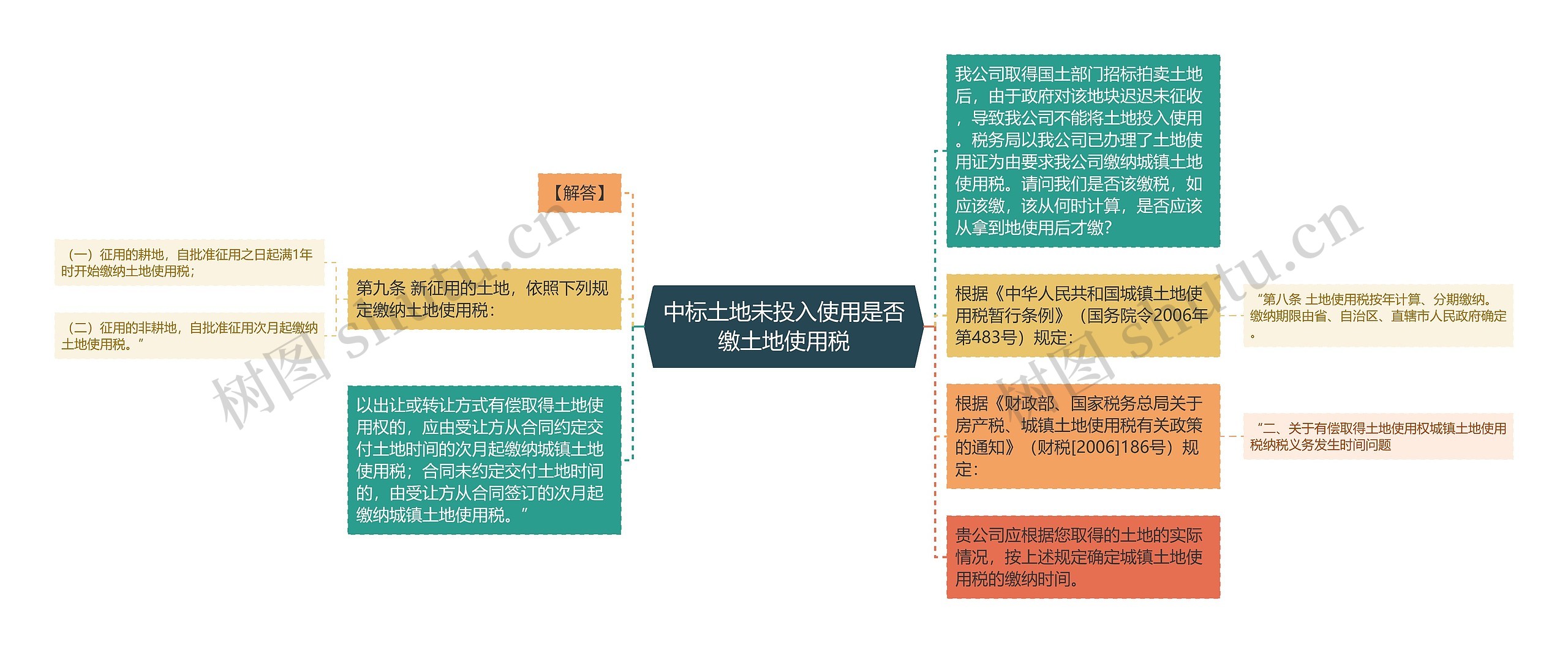 中标土地未投入使用是否缴土地使用税