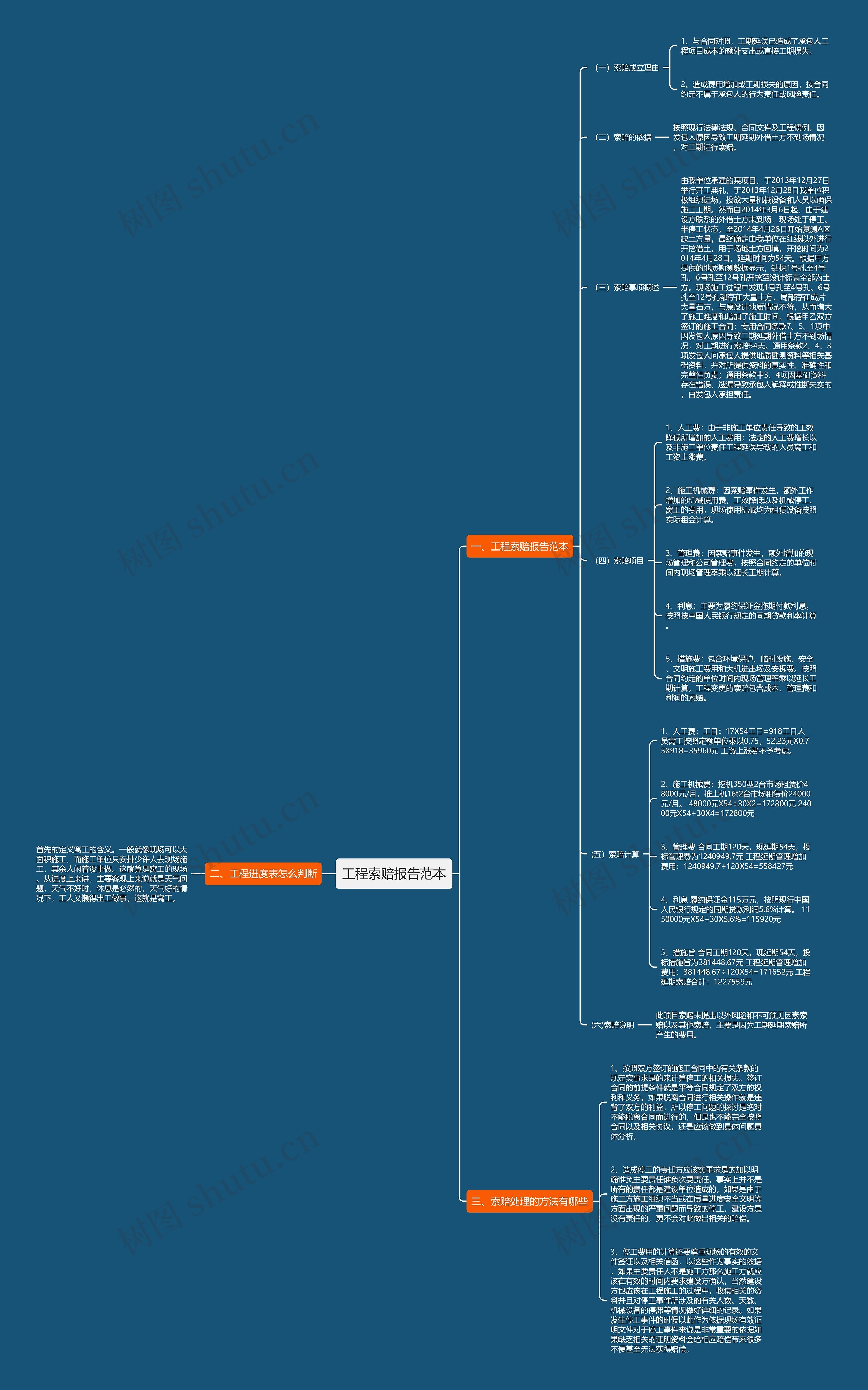 工程索赔报告范本思维导图