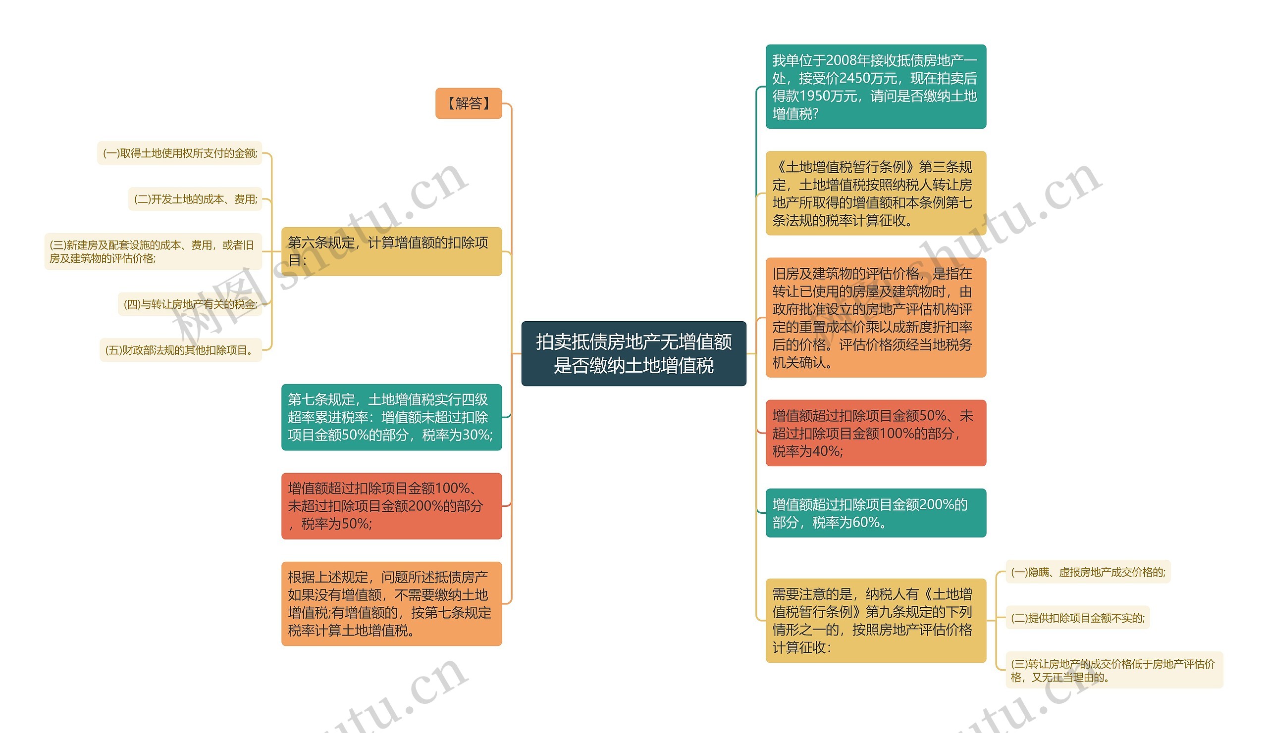 拍卖抵债房地产无增值额是否缴纳土地增值税思维导图