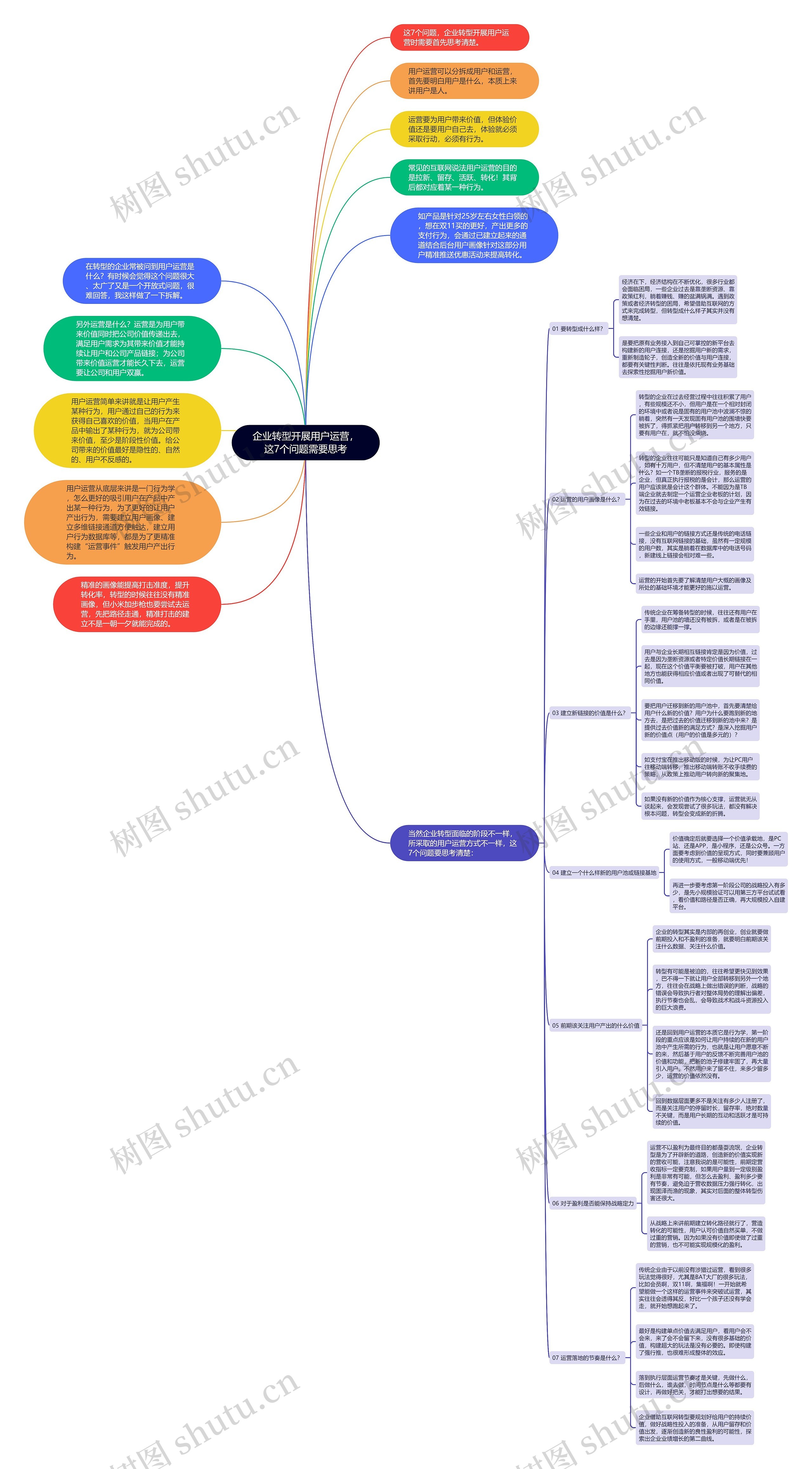 企业转型开展用户运营，这7个问题需要思考思维导图