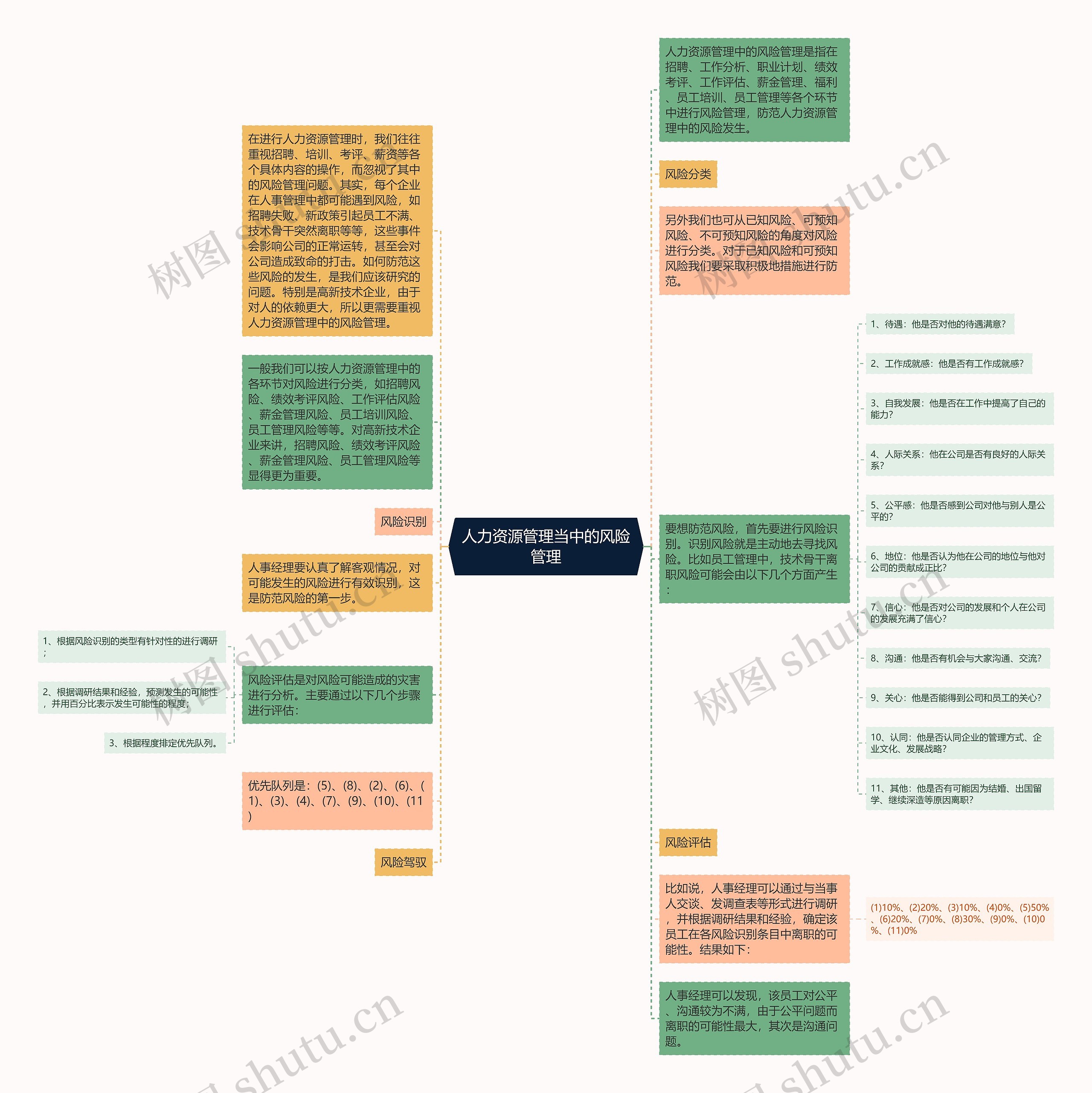 人力资源管理当中的风险管理思维导图