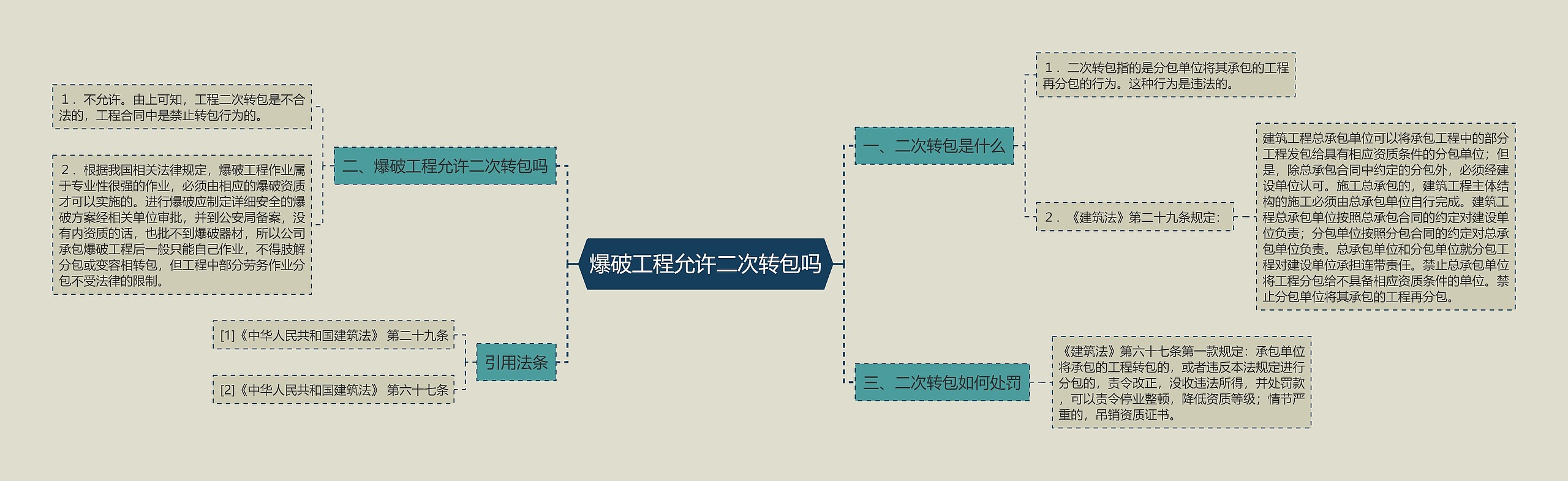 爆破工程允许二次转包吗思维导图