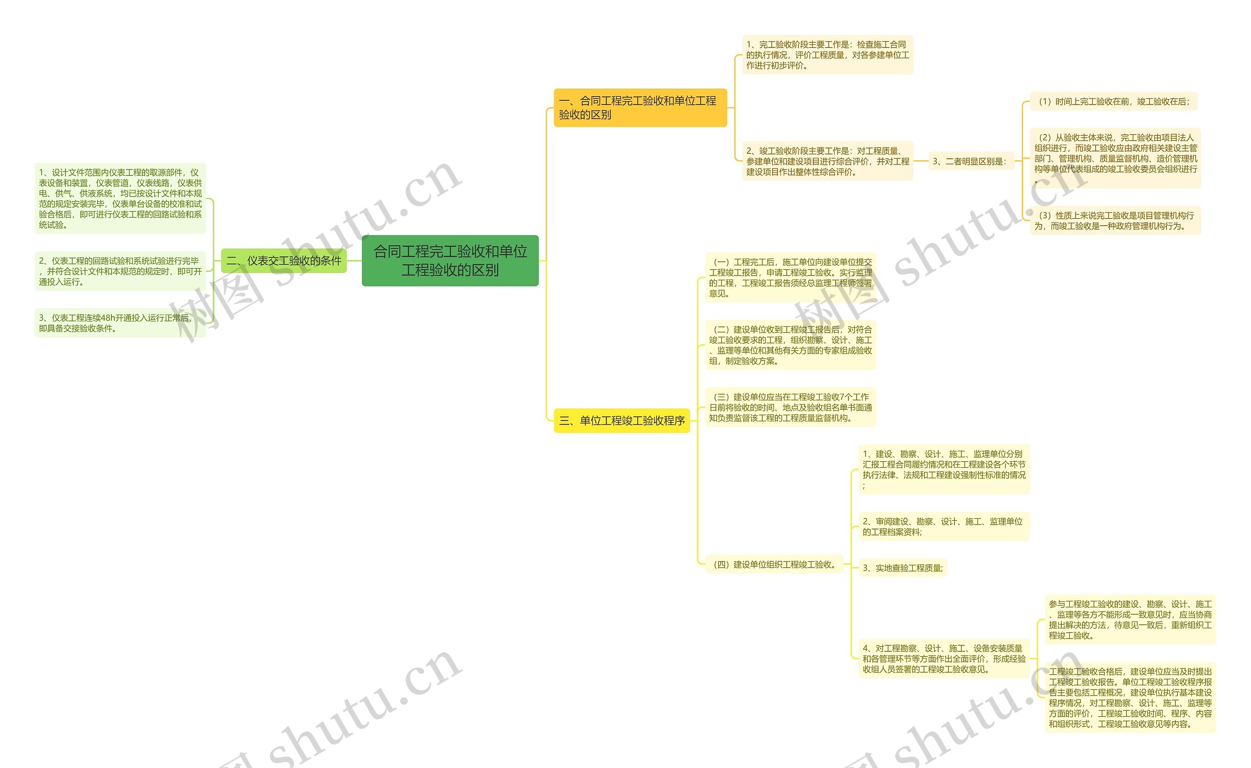 合同工程完工验收和单位工程验收的区别思维导图