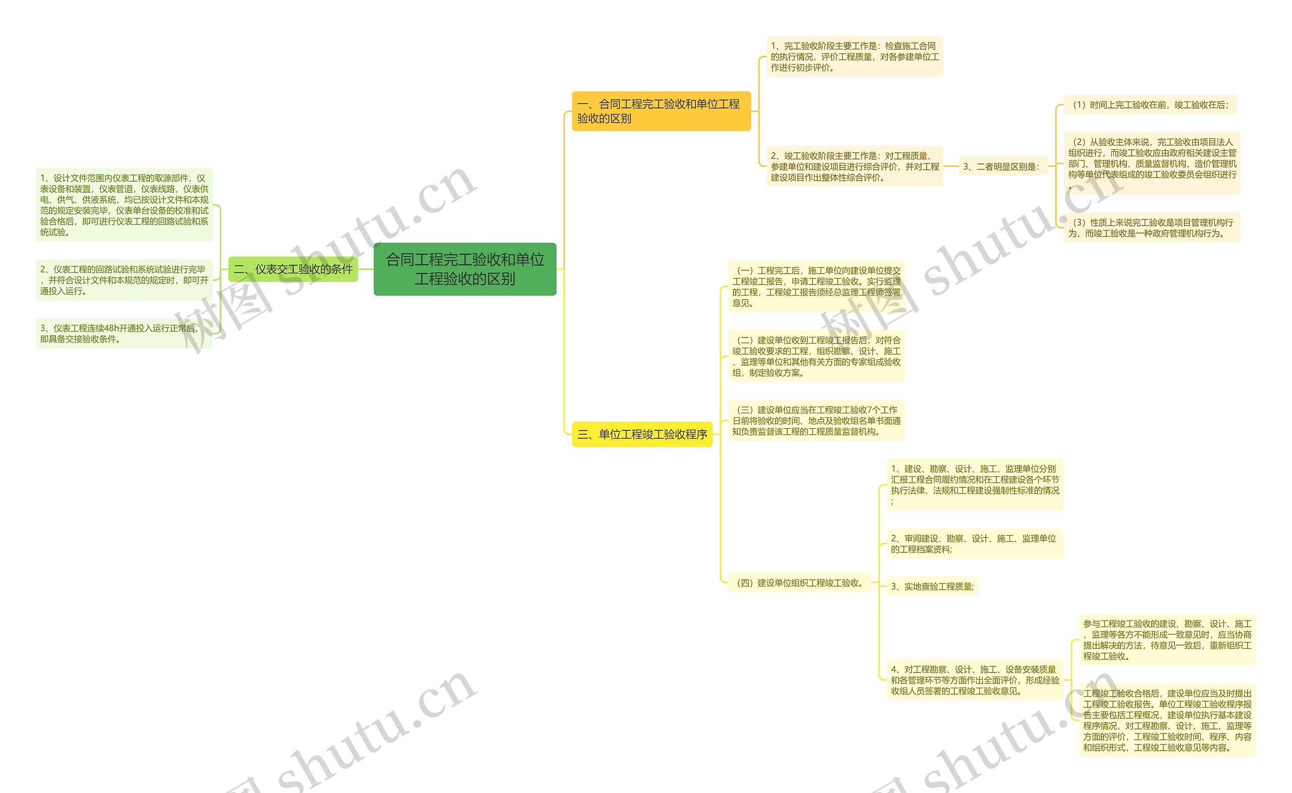 合同工程完工验收和单位工程验收的区别 合同工程完工验收和单位工程验收的区别