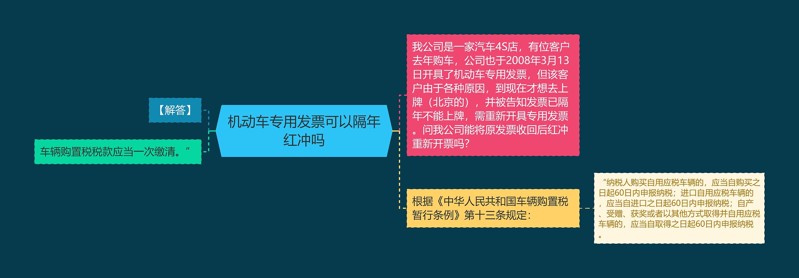 机动车专用发票可以隔年红冲吗思维导图