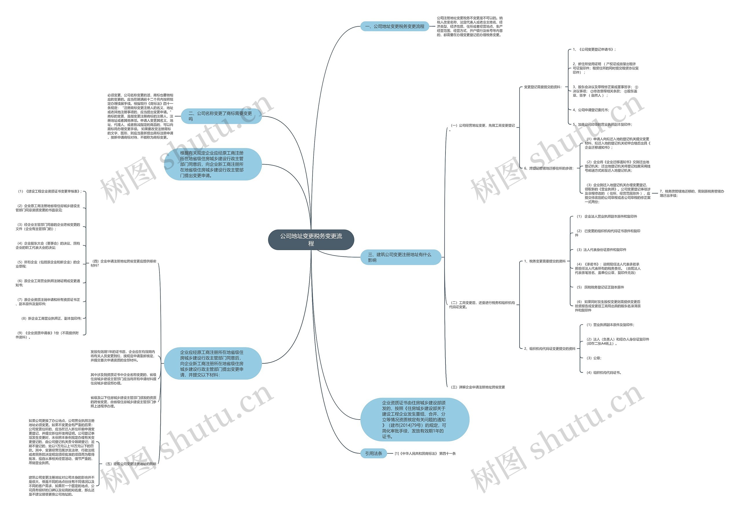 公司地址变更税务变更流程思维导图