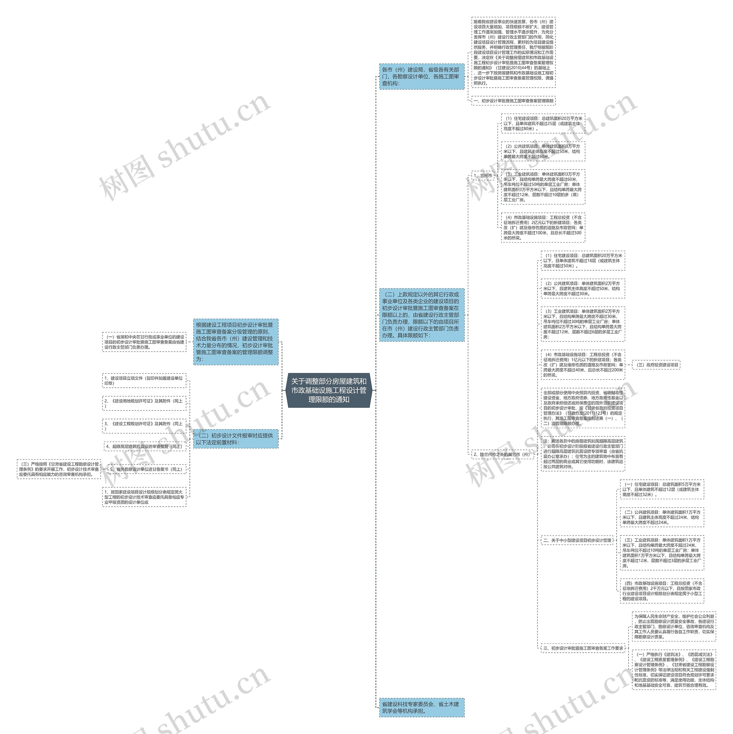 关于调整部分房屋建筑和市政基础设施工程设计管理限额的通知思维导图