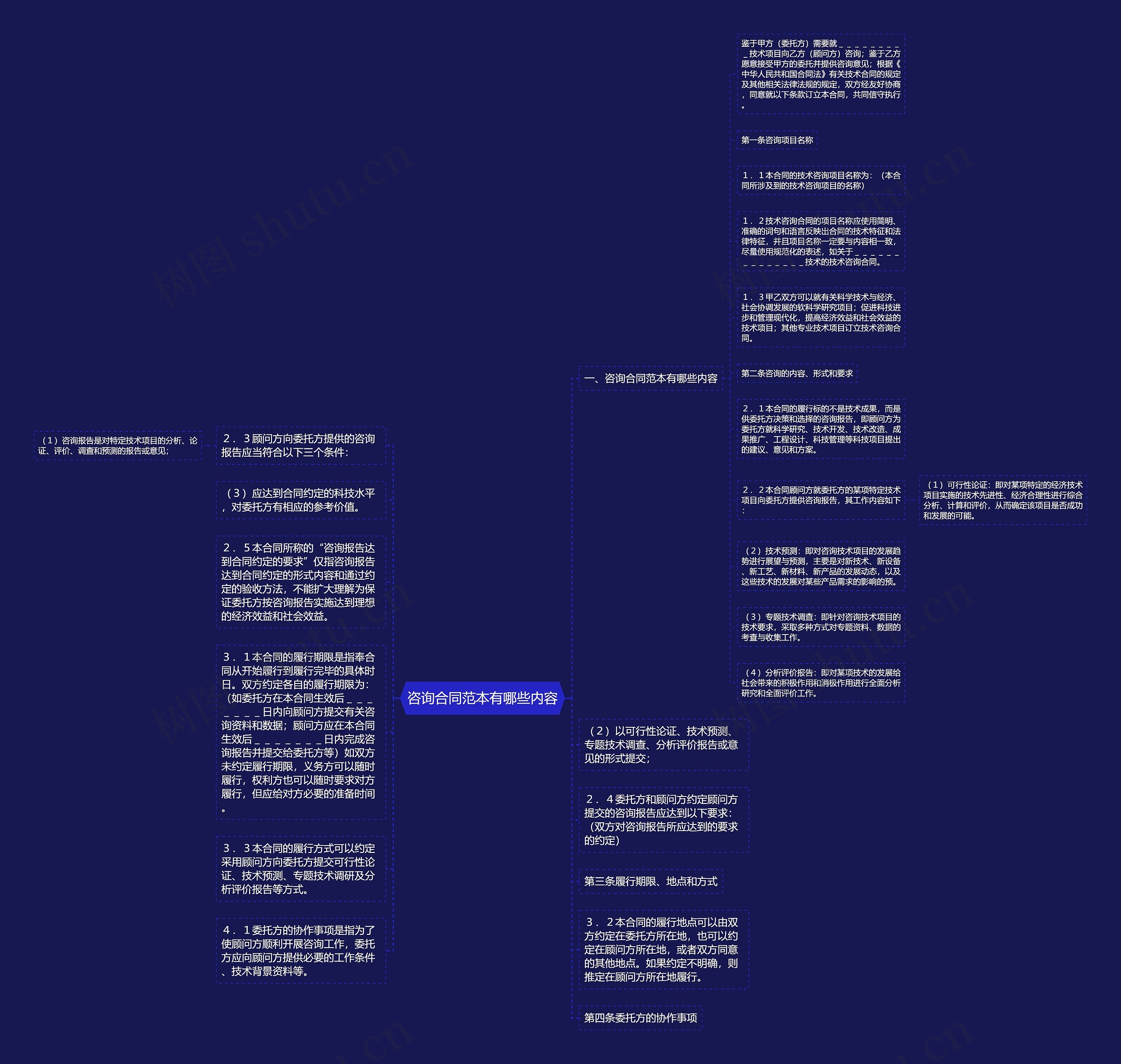 咨询合同范本有哪些内容思维导图