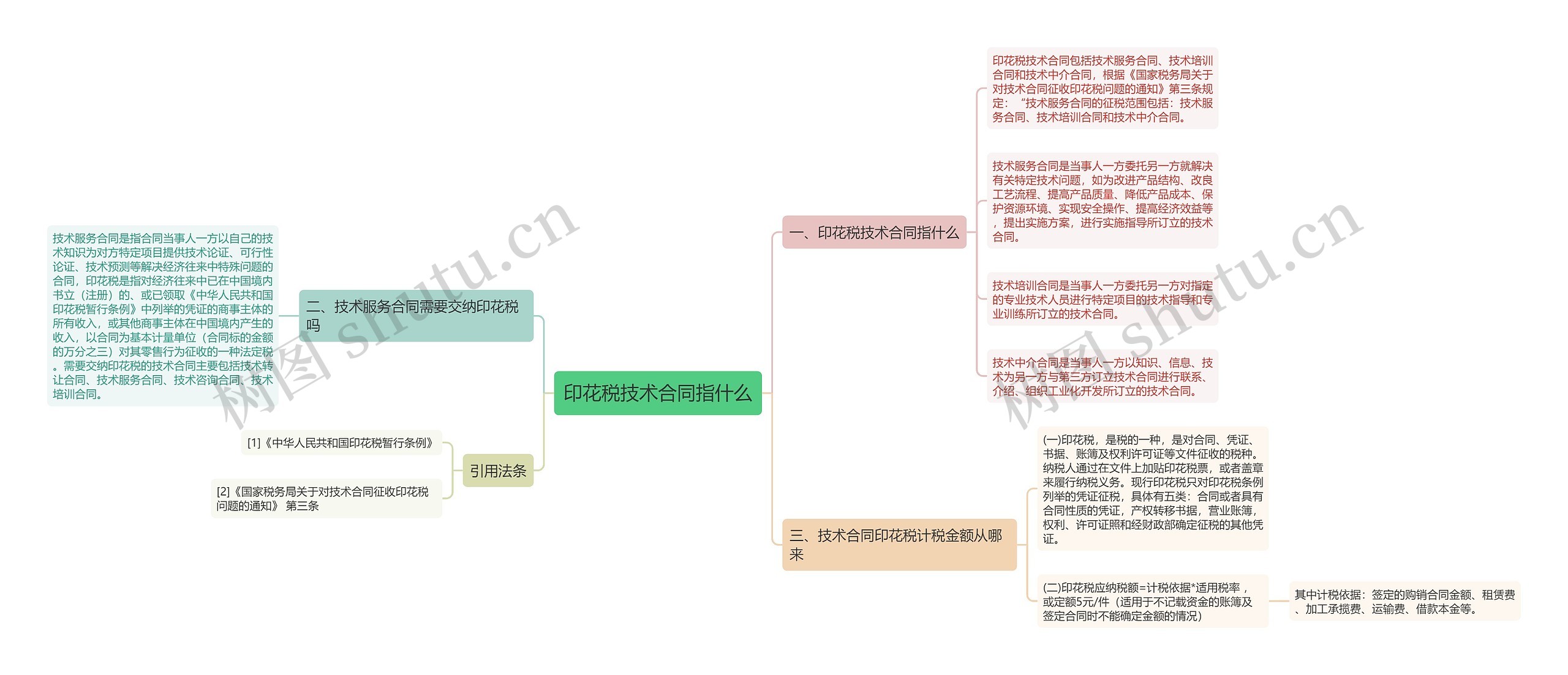 印花税技术合同指什么思维导图