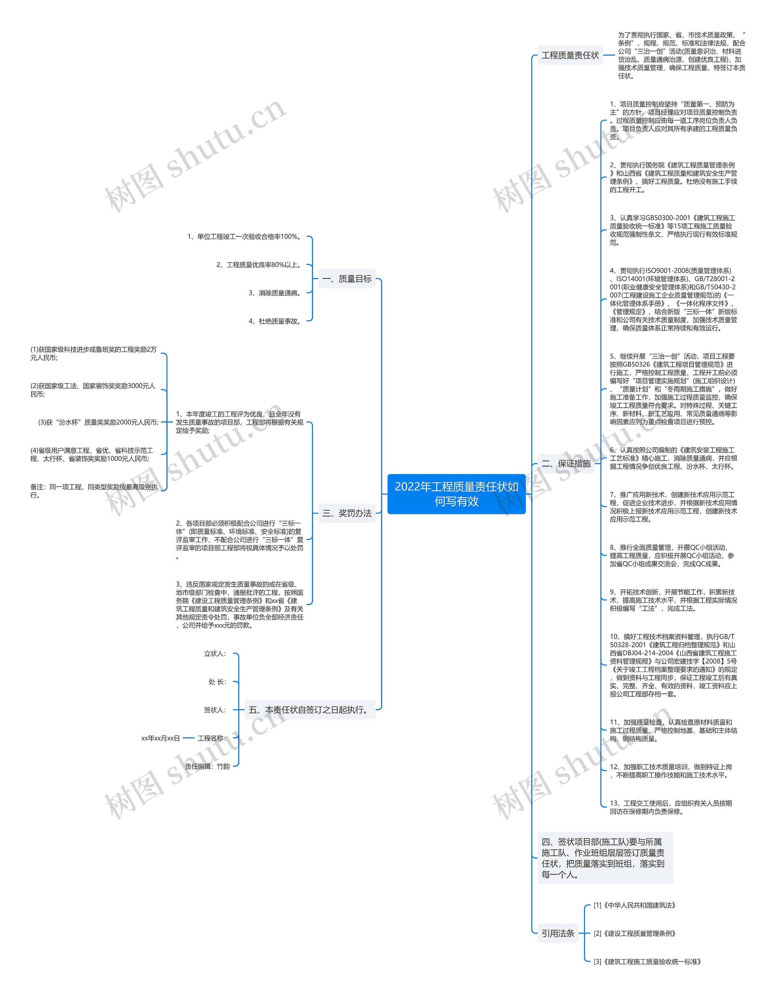 2022年工程质量责任状如何写有效思维导图