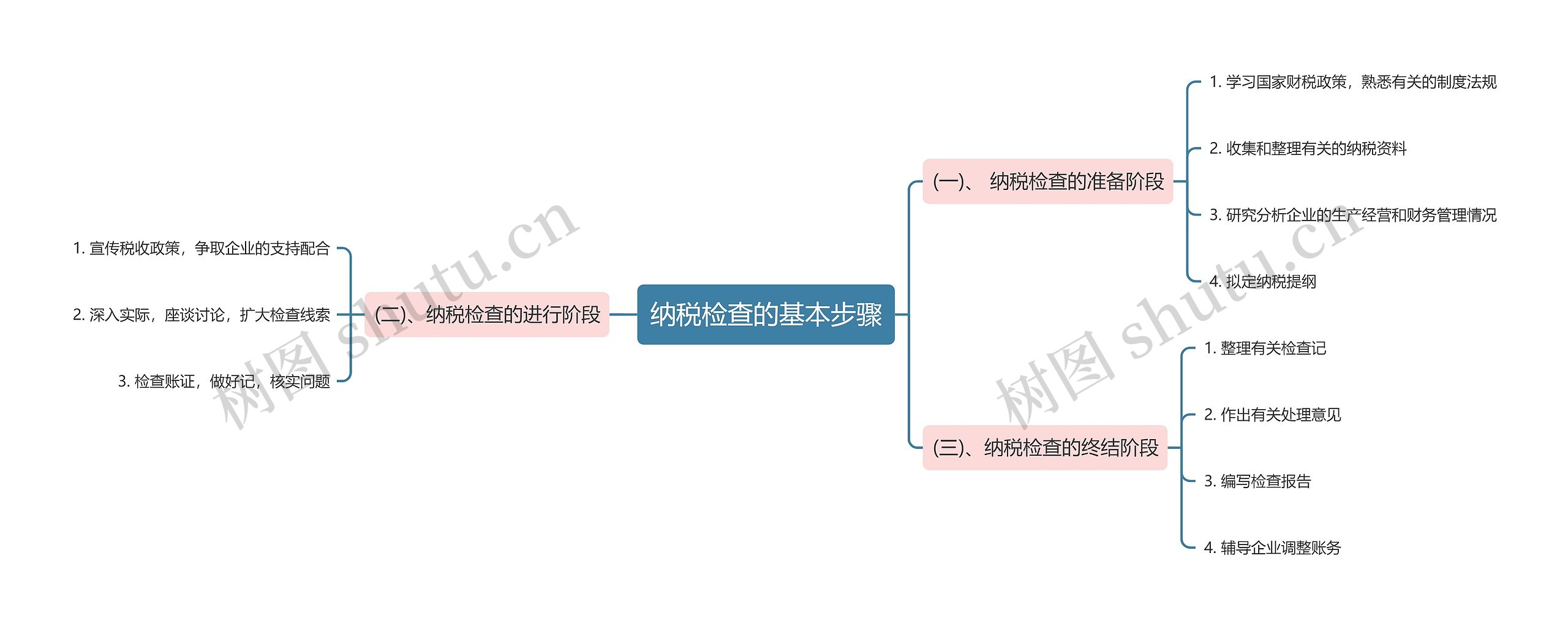 纳税检查的基本步骤