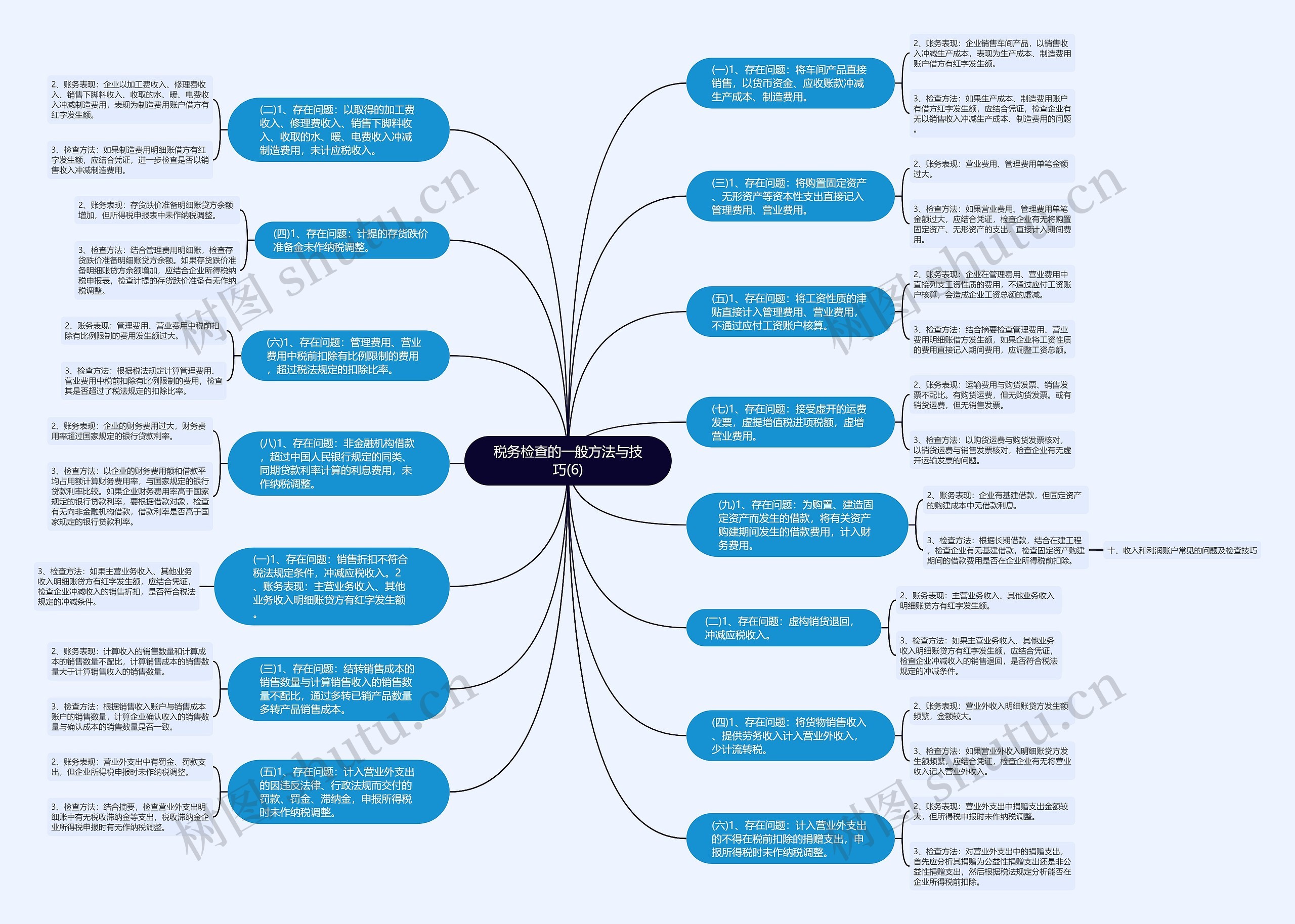 税务检查的一般方法与技巧(6)思维导图