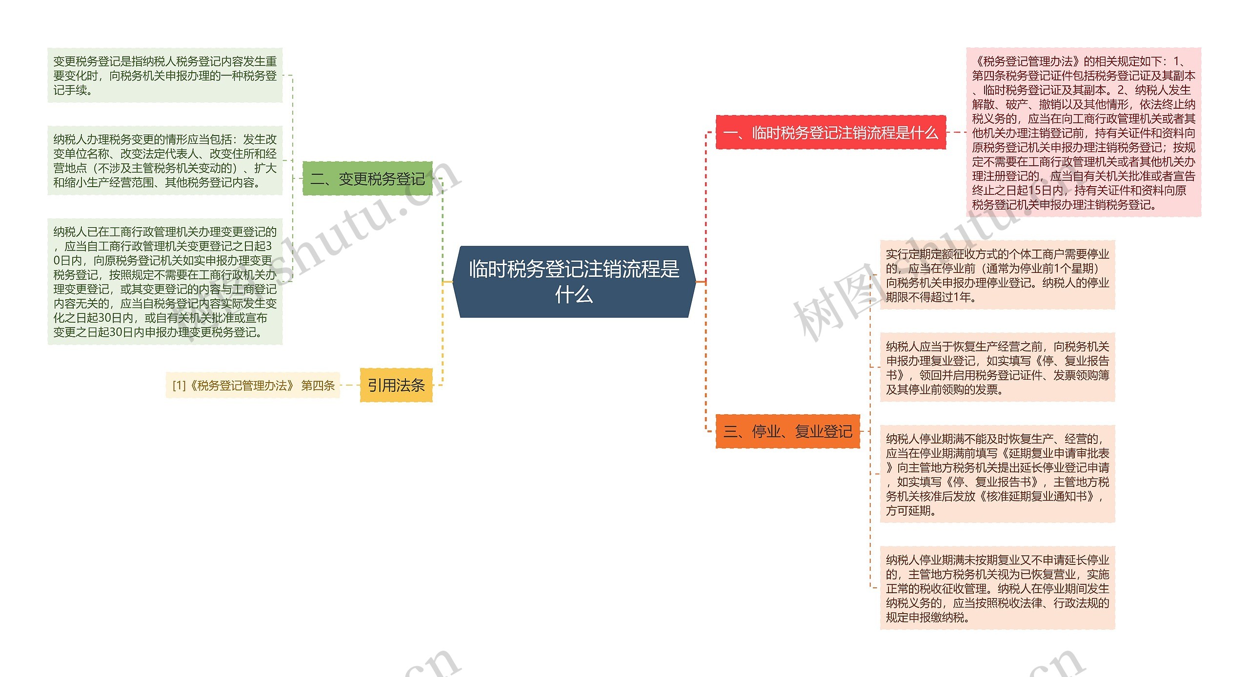 临时税务登记注销流程是什么思维导图